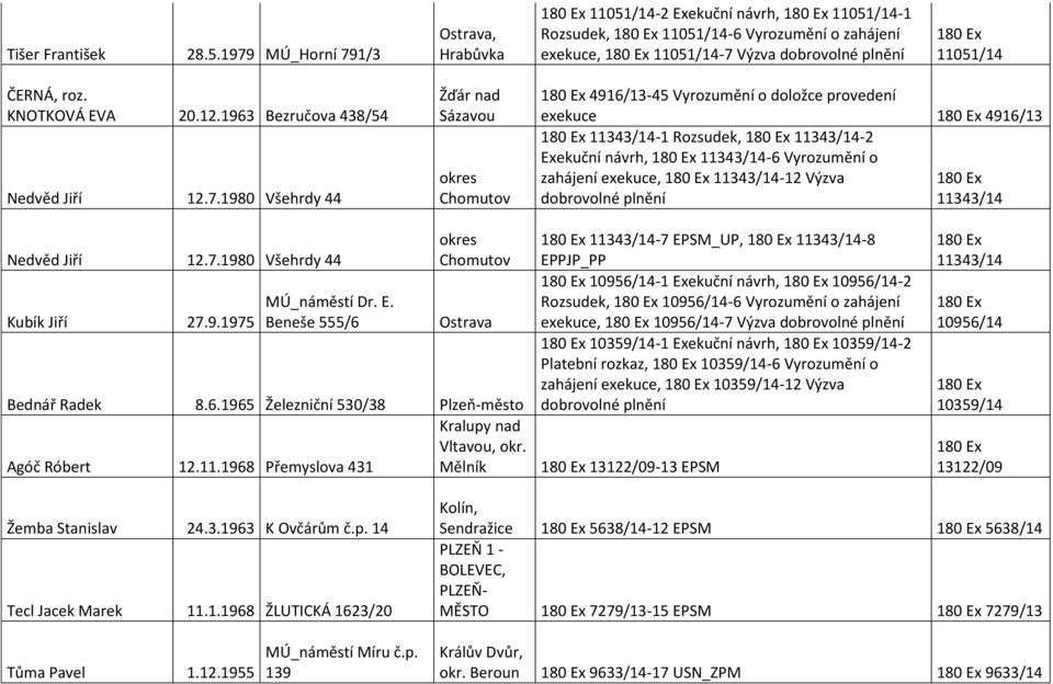 1980 Všehrdy 44 Žďár nad Sázavou Chomutov 4916/13-45 Vyrozumění o doložce provedení exekuce 4916/13 11343/14-1 Rozsudek, 11343/14-2 Exekuční návrh, 11343/14-6 Vyrozumění o zahájení exekuce,