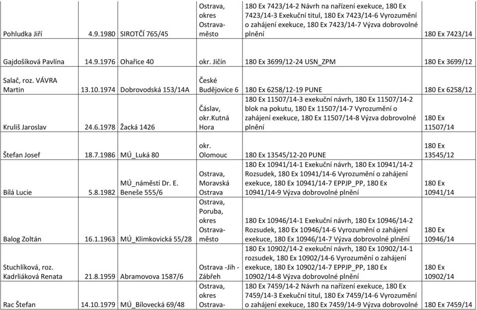 Jičín 3699/12-24 USN_ZPM 3699/12 Salač, roz. VÁVRA Martin 13.10.1974 Dobrovodská 153/14A Kruliš Jaroslav 24.6.1978 Žacká 1426 České Budějovice 6 6258/12-19 PUNE 6258/12 11507/14-3 exekuční návrh, 11507/14-2 Čáslav, blok na pokutu, 11507/14-7 Vyrozumění o okr.