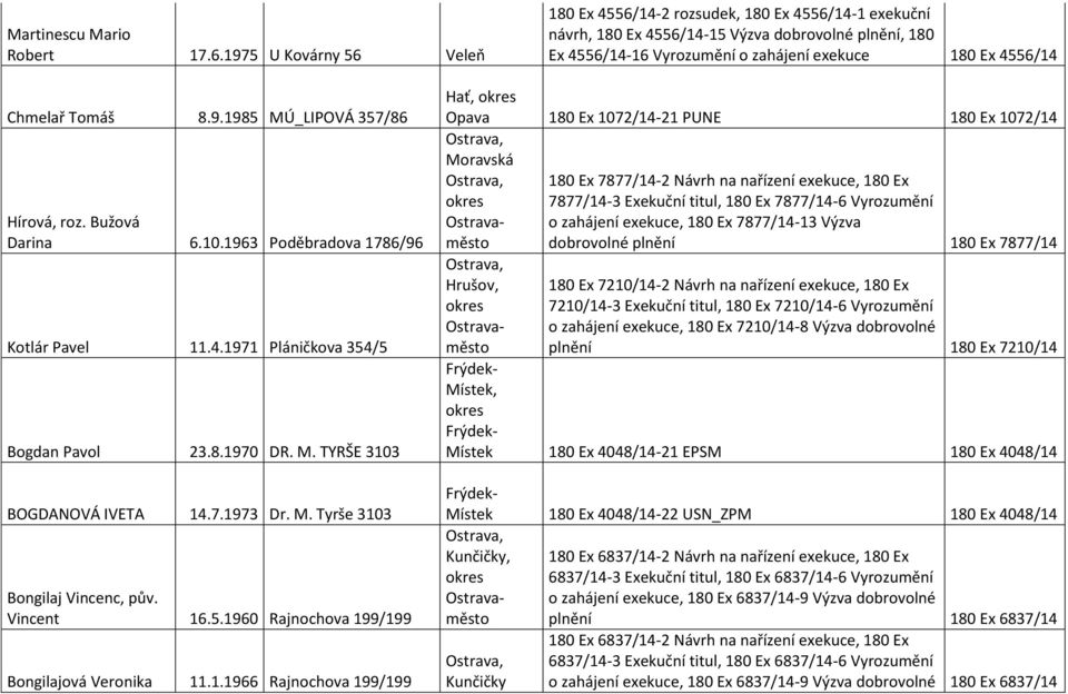 Bužová Darina 6.10.1963 Poděbradova 1786/96 Kotlár Pavel 11.4.1971 Pláničkova 354/5 Bogdan Pavol 23.8.1970 DR. M. TYRŠE 3103 BOGDANOVÁ IVETA 14.7.1973 Dr. M. Tyrše 3103 Bongilaj Vincenc, pův.