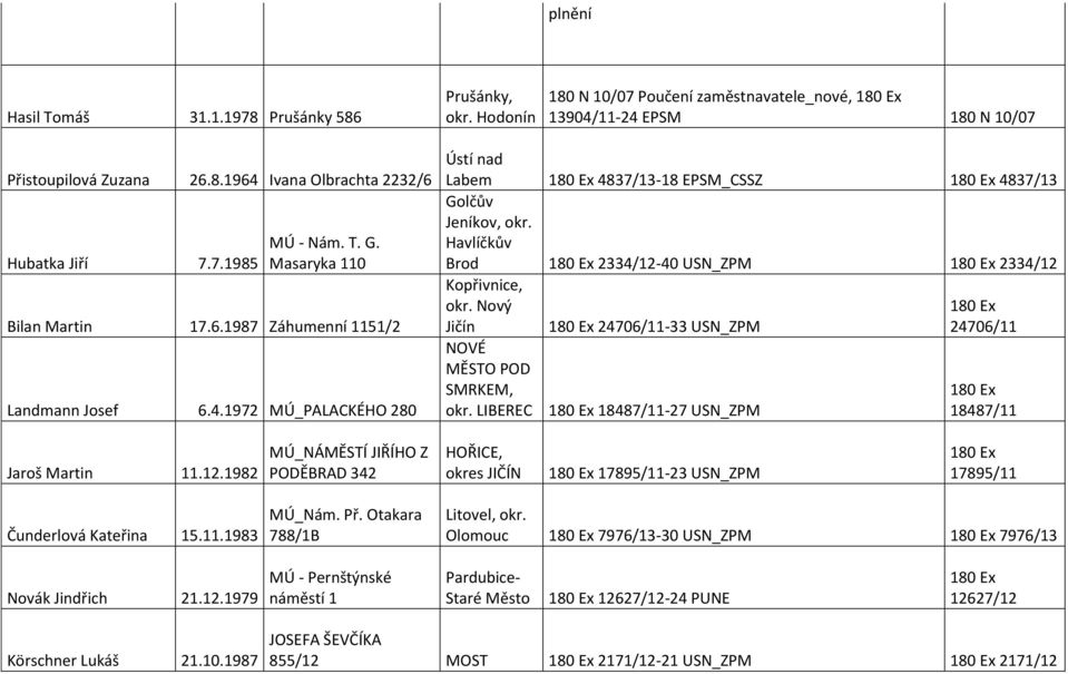 Havlíčkův Brod 2334/12-40 USN_ZPM 2334/12 Kopřivnice, okr. Nový Jičín 24706/11-33 USN_ZPM 24706/11 NOVÉ MĚSTO POD SMRKEM, okr. LIBEREC 18487/11-27 USN_ZPM 18487/11 Jaroš Martin 11.12.1982 MÚ_NÁMĚSTÍ JIŘÍHO Z PODĚBRAD 342 HOŘICE, JIČÍN 17895/11-23 USN_ZPM 17895/11 Čunderlová Kateřina 15.