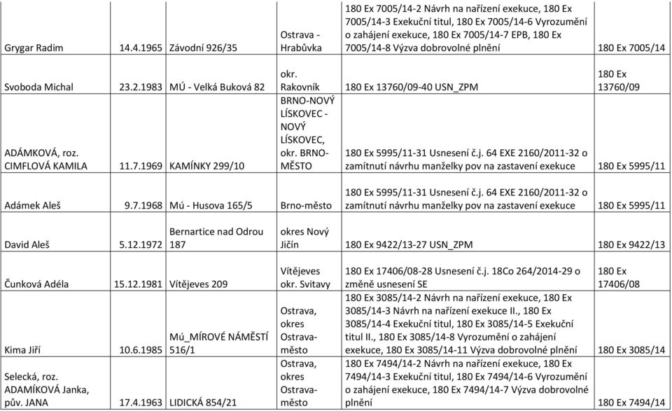 BRNO- MĚSTO 7005/14-2 Návrh na nařízení exekuce, 7005/14-3 Exekuční titul, 7005/14-6 Vyrozumění o zahájení exekuce, 7005/14-7 EPB, 7005/14-8 Výzva dobrovolné plnění 7005/14 13760/09-40 USN_ZPM