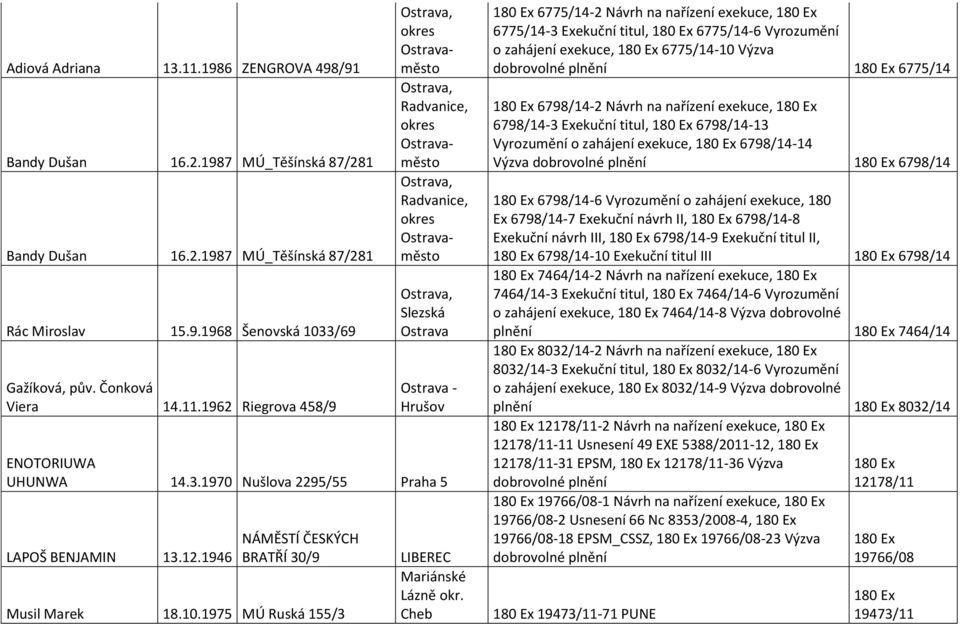 Cheb 6775/14-2 Návrh na nařízení exekuce, 6775/14-3 Exekuční titul, 6775/14-6 Vyrozumění o zahájení exekuce, 6775/14-10 Výzva dobrovolné plnění 6775/14 6798/14-2 Návrh na nařízení exekuce, 6798/14-3