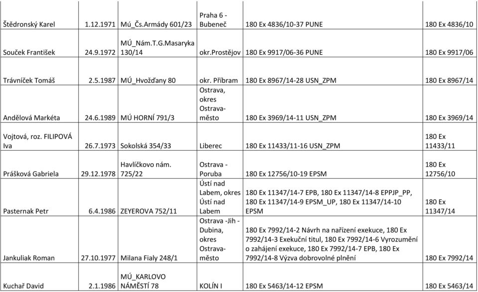 12.1978 Havlíčkovo nám. 725/22 Pasternak Petr 6.4.1986 ZEYEROVA 752/11 Jankuliak Roman 27.10.