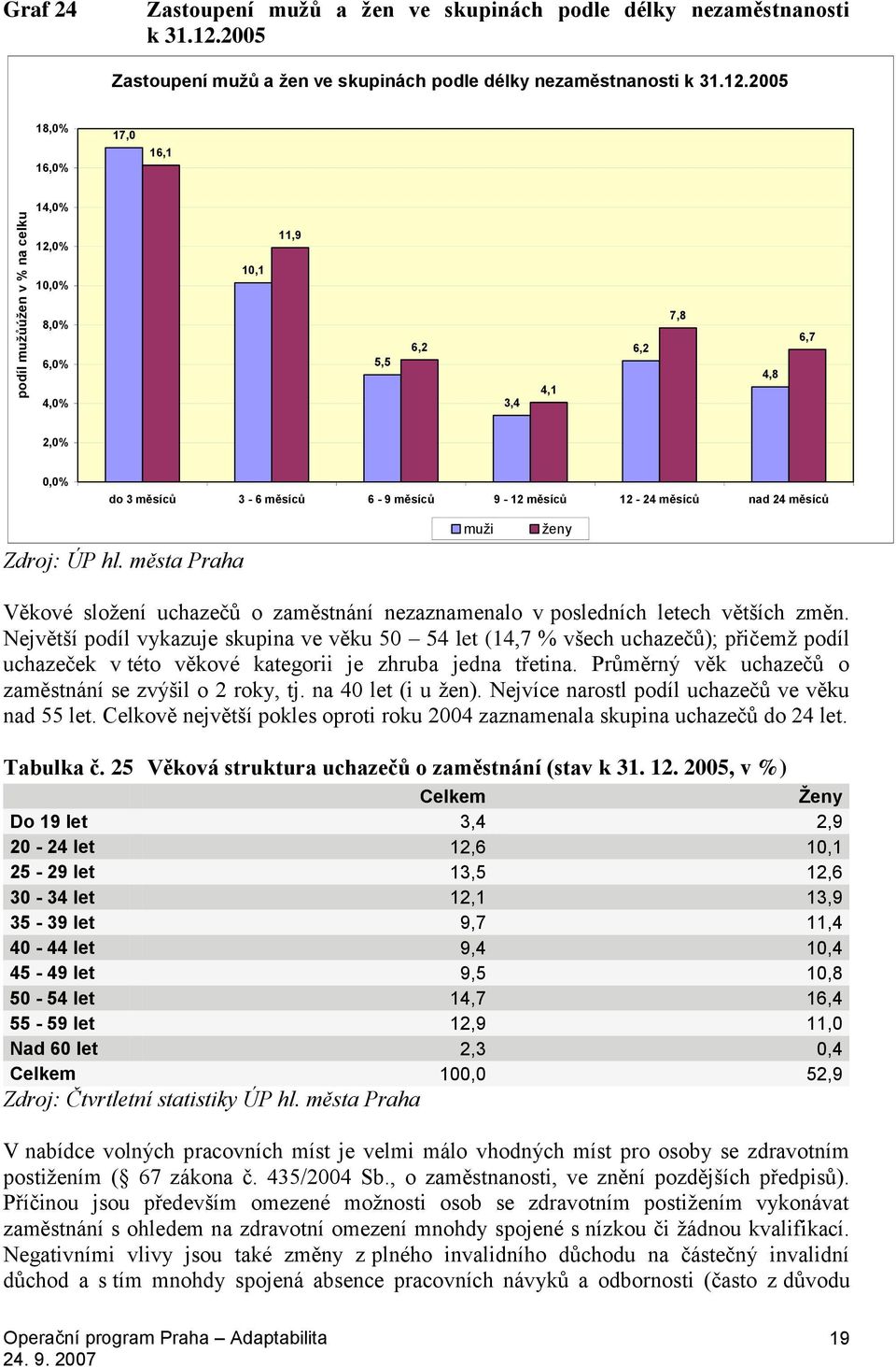 2005 18,0% 16,0% 17,0 16,1 14,0% 12,0% 10,0% 10,1 11,9 8,0% 6,0% 4,0% 5,5 6,2 3,4 4,1 6,2 7,8 4,8 6,7 2,0% 0,0% do 3 měsíců 3-6 měsíců 6-9 měsíců 9-12 měsíců 12-24 měsíců nad 24 měsíců Zdroj: ÚP hl.