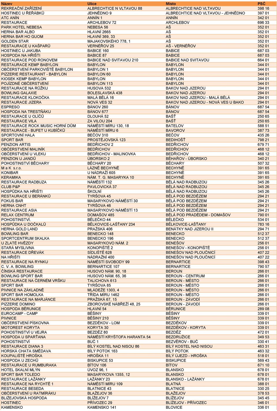 01 RESTAURACE U KAŠPARŮ VERNÉŘOV 25 AŠ - VERNÉŘOV 352 01 HOSTINEC U JAKUBA BABICE 160 BABICE 687 03 HOSPODA NA HŘIŠTI BABICE 87 BABICE 687 03 RESTAURACE POD RONOVEM BABICE NAD SVITAVOU 210 BABICE NAD