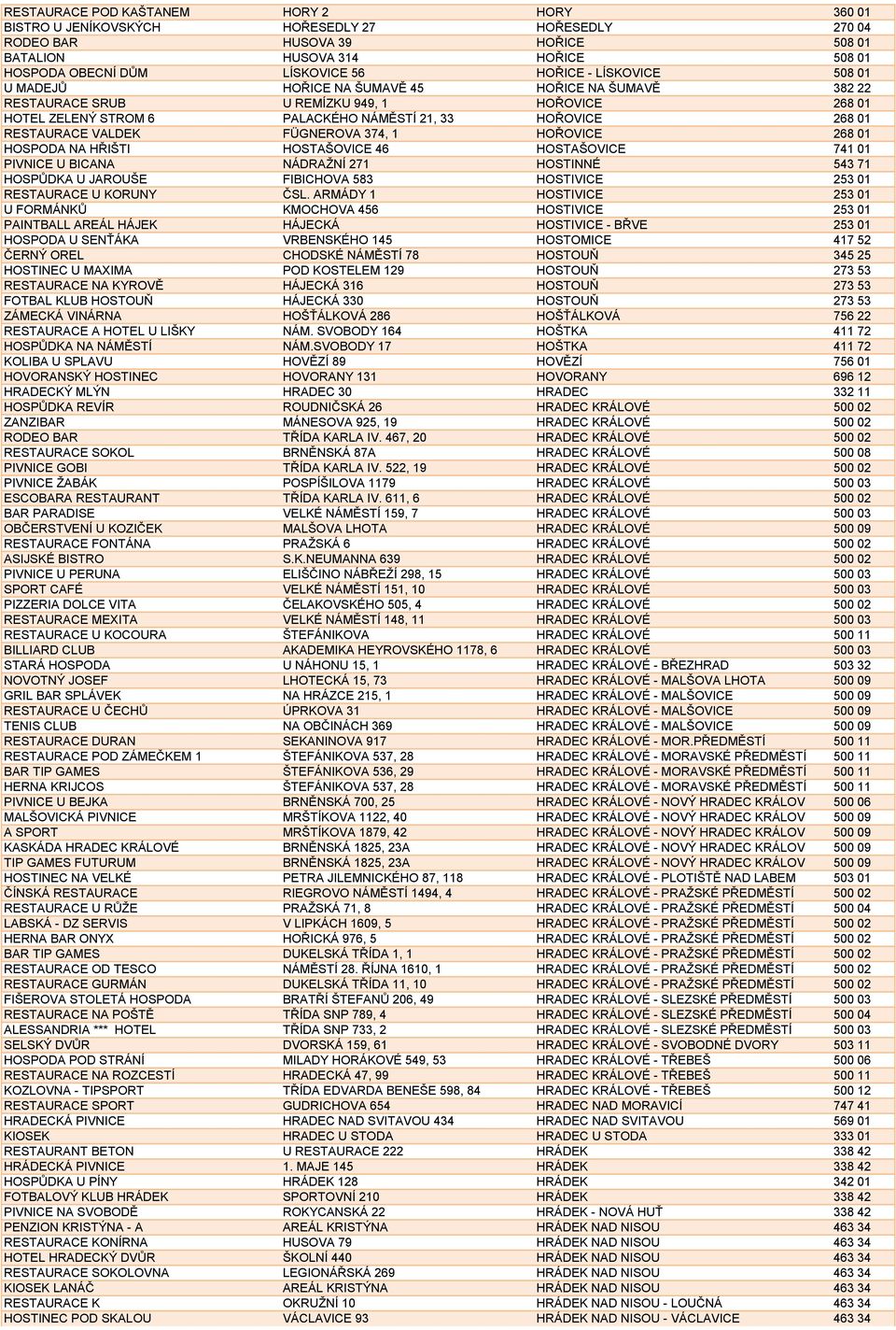 RESTAURACE VALDEK FÜGNEROVA 374, 1 HOŘOVICE 268 01 HOSPODA NA HŘIŠTI HOSTAŠOVICE 46 HOSTAŠOVICE 741 01 PIVNICE U BICANA NÁDRAŽNÍ 271 HOSTINNÉ 543 71 HOSPŮDKA U JAROUŠE FIBICHOVA 583 HOSTIVICE 253 01