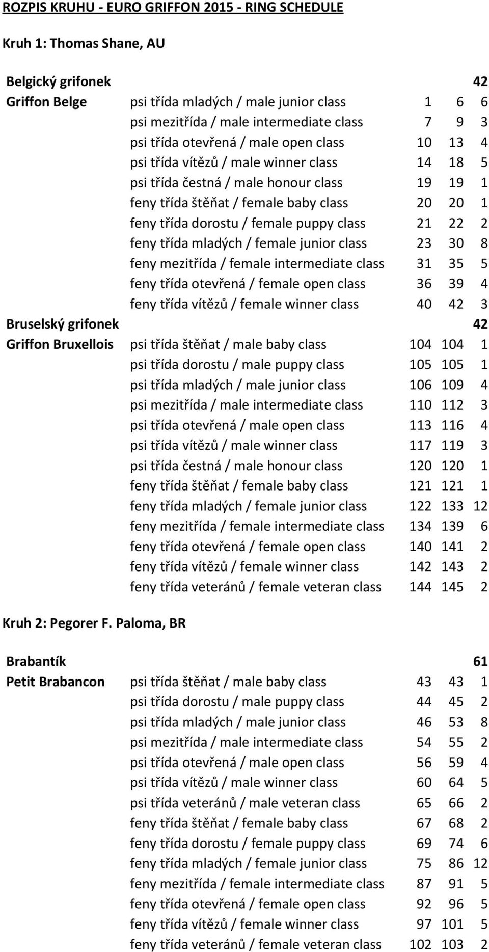 / female puppy class 21 22 2 feny třída mladých / female junior class 23 30 8 feny mezitřída / female intermediate class 31 35 5 feny třída otevřená / female open class 36 39 4 feny třída vítězů /