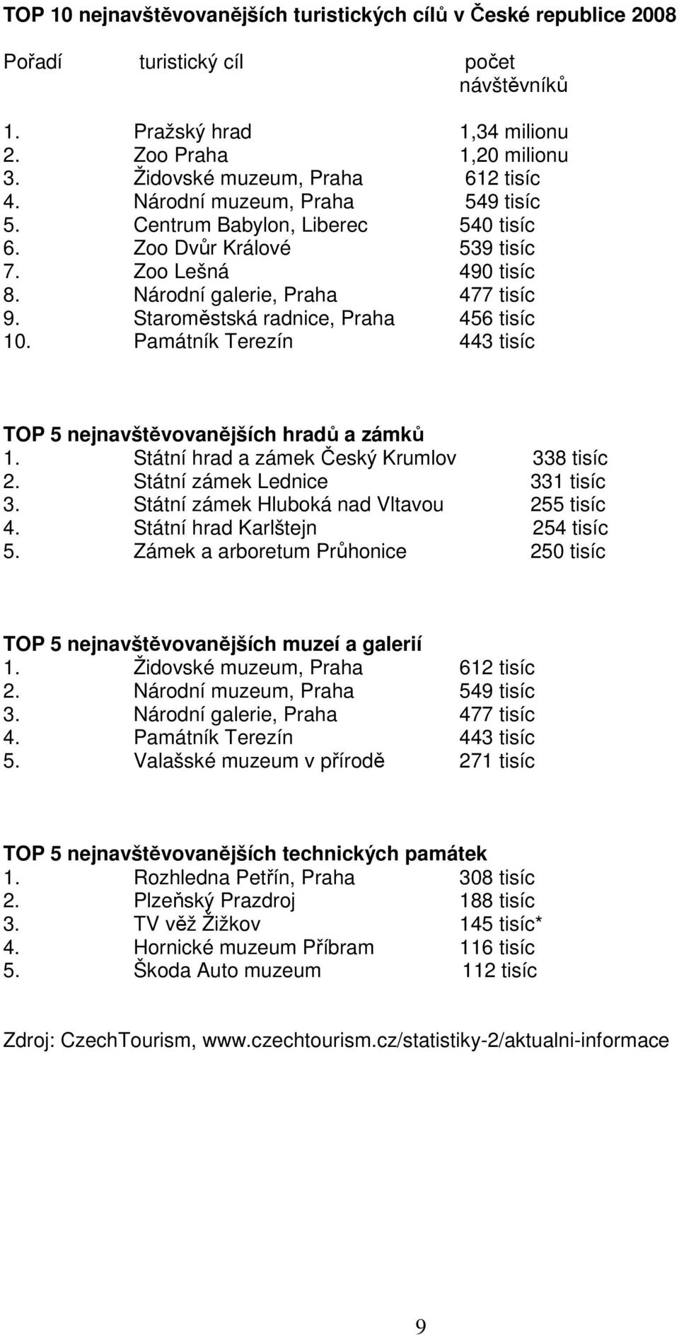 Staroměstská radnice, Praha 456 tisíc 10. Památník Terezín 443 tisíc TOP 5 nejnavštěvovanějších hradů a zámků 1. Státní hrad a zámek Český Krumlov 338 tisíc 2. Státní zámek Lednice 331 tisíc 3.