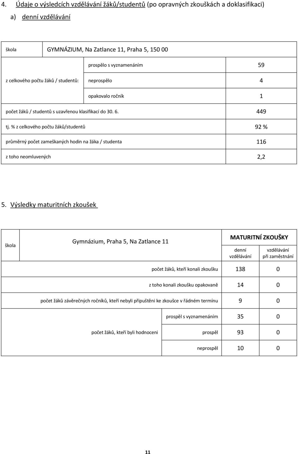 % z celkového počtu žáků/studentů 92 % průměrný počet zameškaných hodin na žáka / studenta 116 z toho neomluvených 2,2 5.