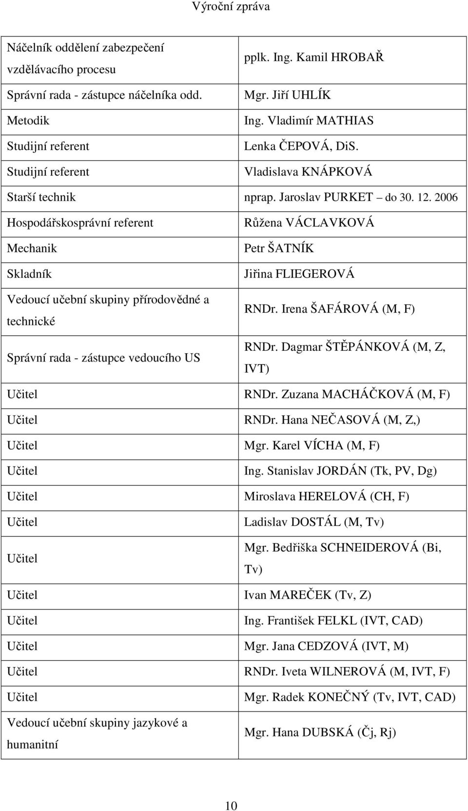 2006 Hospodářskosprávní referent Mechanik Skladník Vedoucí učební skupiny přírodovědné a technické Správní rada - zástupce vedoucího US Růžena VÁCLAVKOVÁ Petr ŠATNÍK Jiřina FLIEGEROVÁ RNDr.