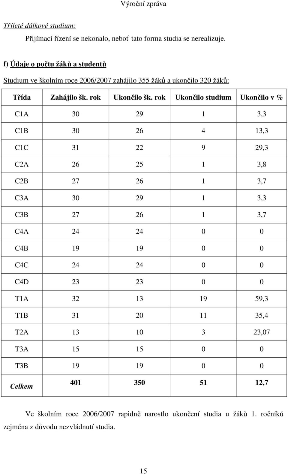 rok Ukončilo studium Ukončilo v % C1A 30 29 1 3,3 C1B 30 26 4 13,3 C1C 31 22 9 29,3 C2A 26 25 1 3,8 C2B 27 26 1 3,7 C3A 30 29 1 3,3 C3B 27 26 1 3,7 C4A 24 24 0 0 C4B