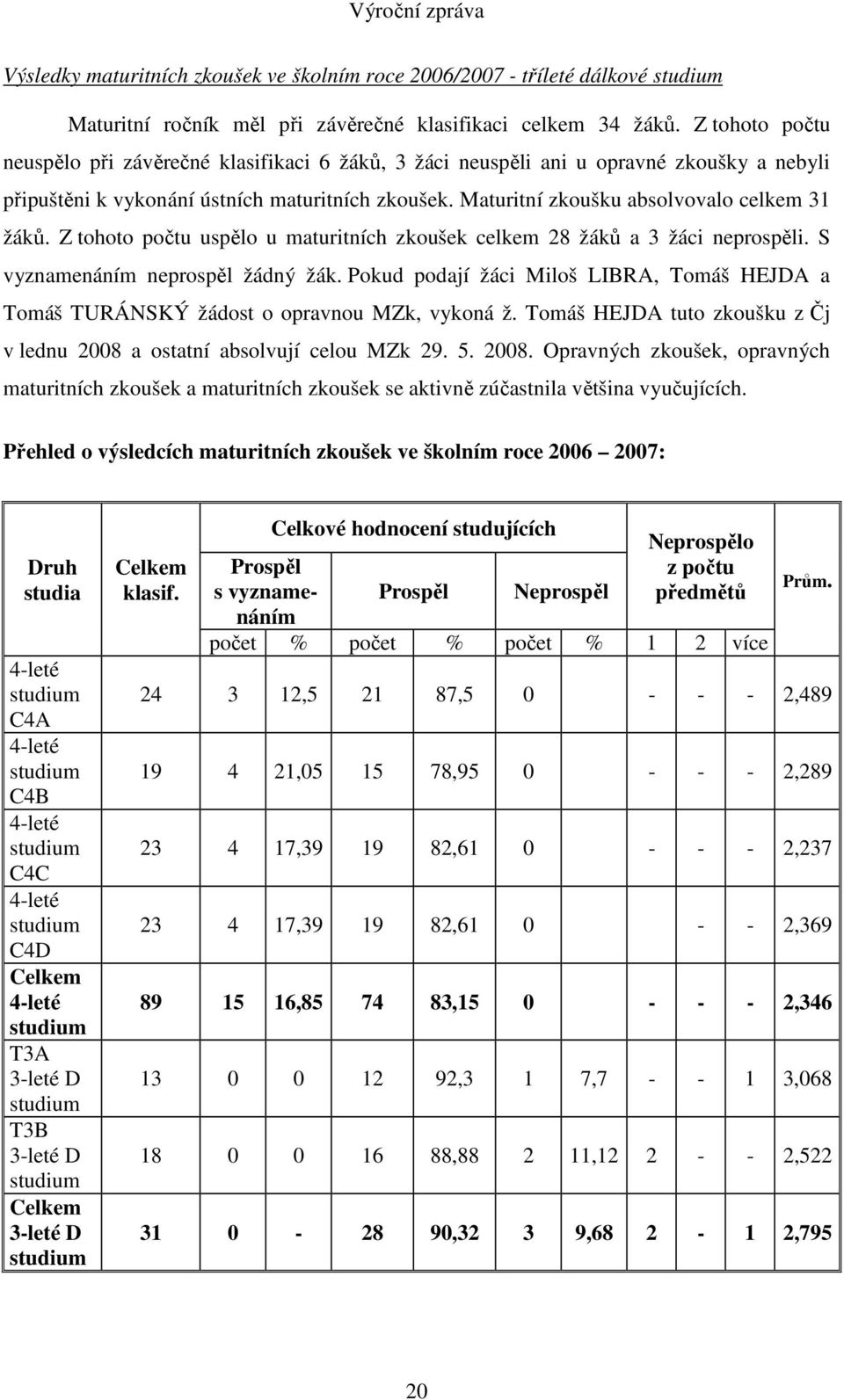 Maturitní zkoušku absolvovalo celkem 31 žáků. Z tohoto počtu uspělo u maturitních zkoušek celkem 28 žáků a 3 žáci neprospěli. S vyznamenáním neprospěl žádný žák.