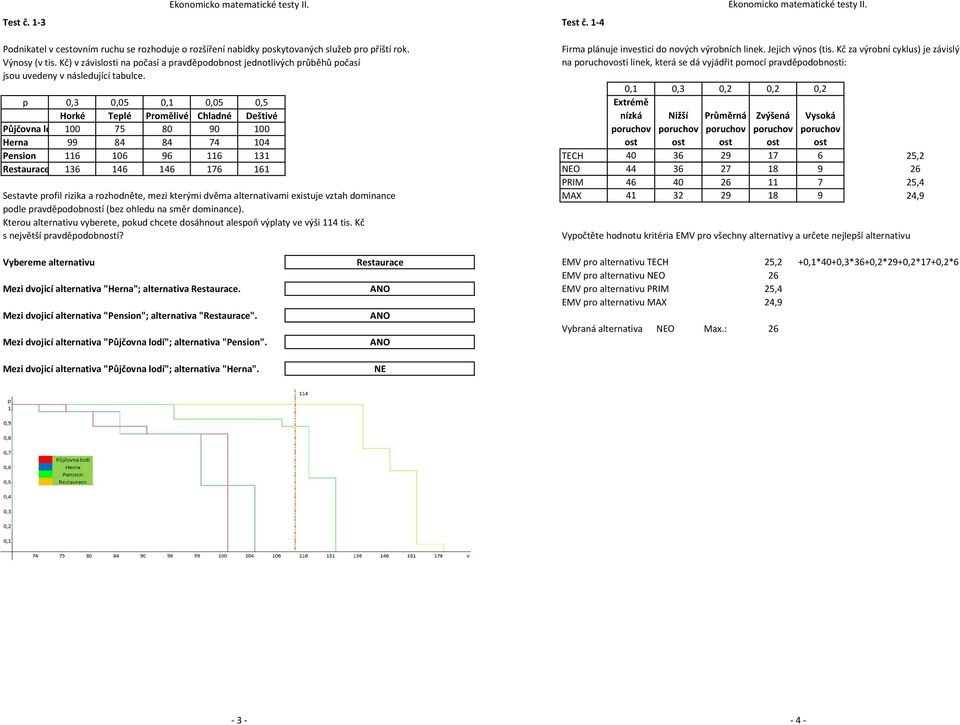p 0,3 0,05 0,1 0,05 0,5 Horké Teplé Promělivé Chladné Deštivé Půjčovna lodí 100 75 80 90 100 Herna 99 84 84 74 104 Pension 116 106 96 116 131 Restaurace 136 146 146 176 161 Sestavte profil rizika a