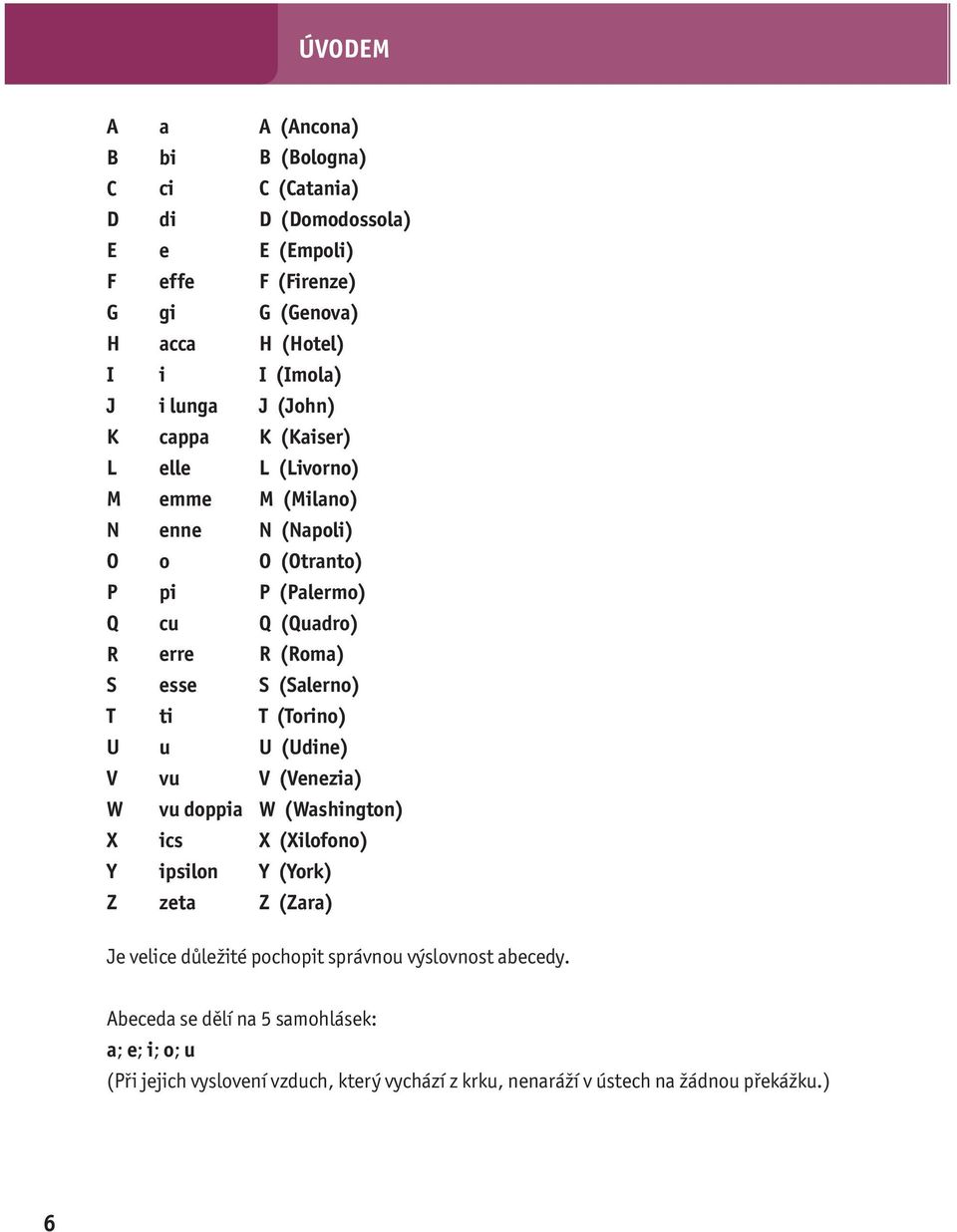 O (Otranto) P (Palermo) Q (Quadro) R (Roma) S (Salerno) T (Torino) U (Udine) V (Venezia) W (Washington) X (Xilofono) Y (York) Z (Zara) Je velice důležité pochopit