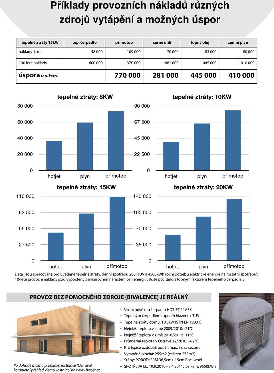 000 90!000 60!000 67!500 40!000 45!000 20!000 22!500 0 hotjet plyn přímotop 0 hotjet plyn přímotop tepelné ztráty: 15KW tepelné ztráty: 20KW 110!000 140!000 82!500 105!000 55!000 70!000 27!500 35!