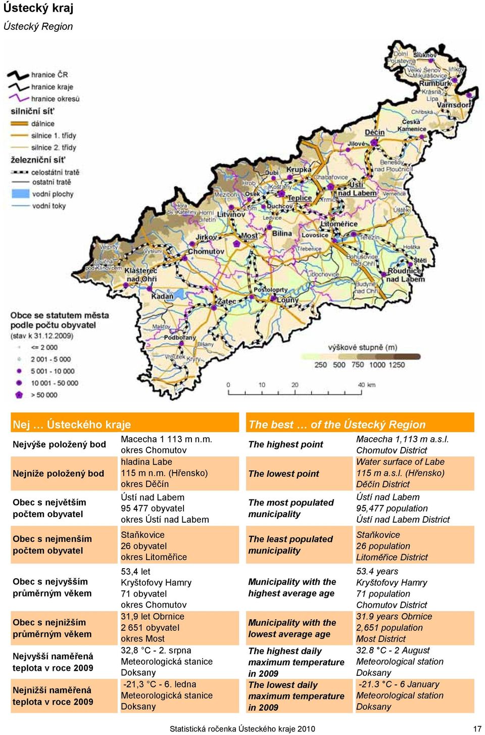 průměrným věkem Nejvyšší naměřená teplota v roce 2009 Nejnižší naměřená teplota v roce 2009 Macecha 1 113 m n.m. okres Chomutov hladina Labe 115 m n.m. (Hřensko) okres Děčín Ústí nad Labem 95 477