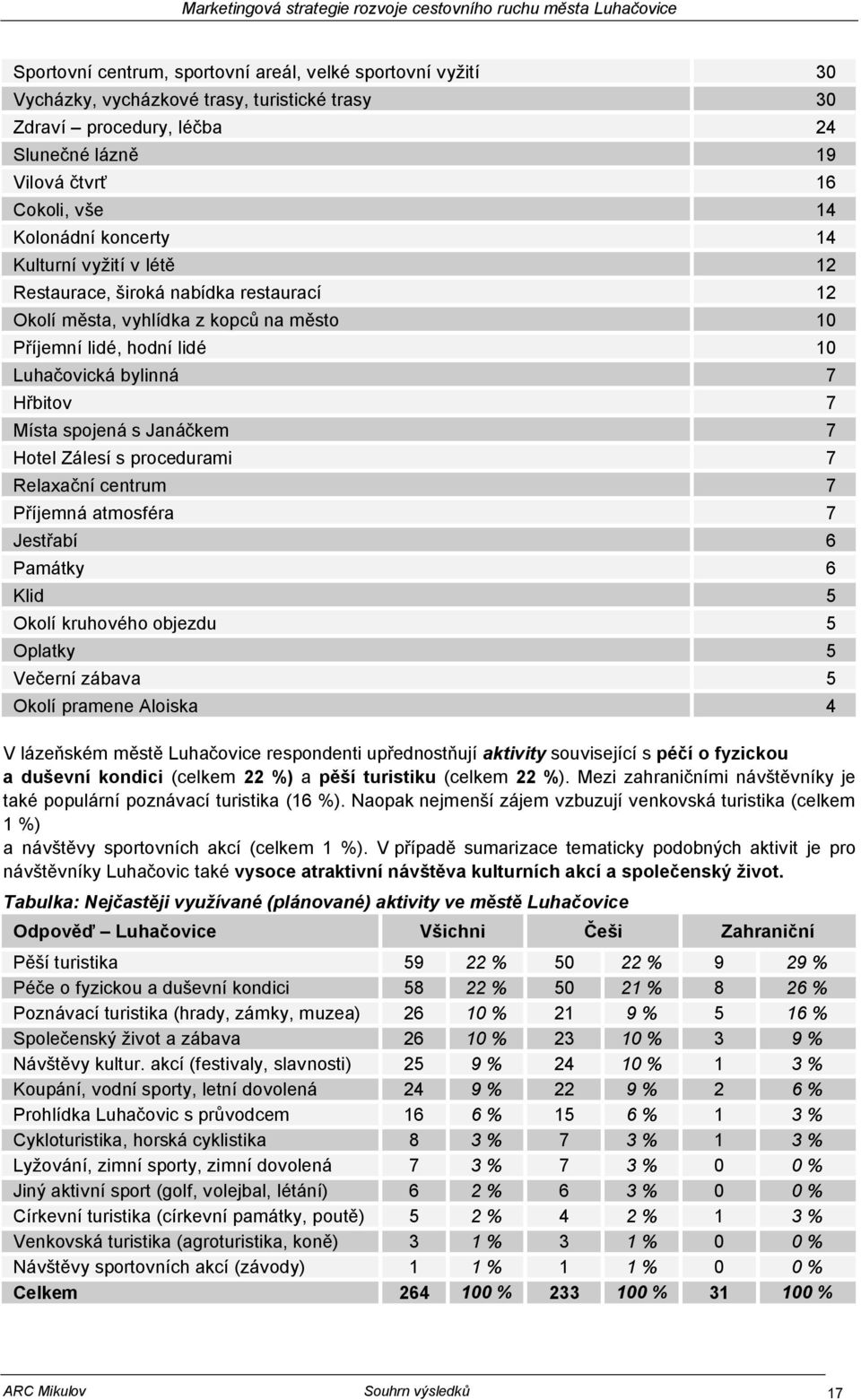 Janáčkem 7 Hotel Zálesí s procedurami 7 Relaxační centrum 7 Příjemná atmosféra 7 Jestřabí 6 Památky 6 Klid 5 Okolí kruhového objezdu 5 Oplatky 5 Večerní zábava 5 Okolí pramene Aloiska 4 V lázeňském