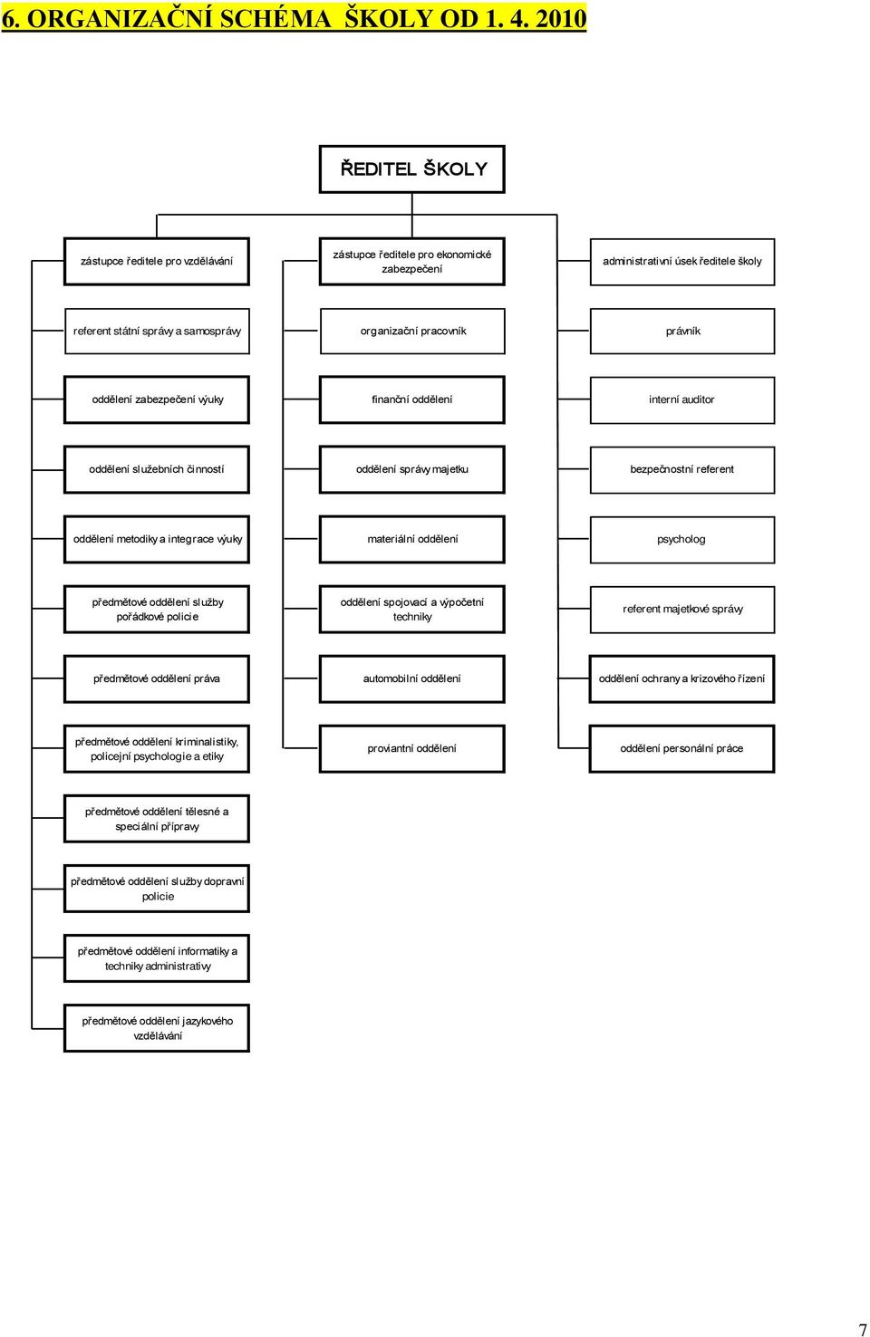 oddělení zabezpečení výuky finanční oddělení interní auditor oddělení služebních činností oddělení správy majetku bezpečnostní referent oddělení metodiky a integrace výuky materiální oddělení