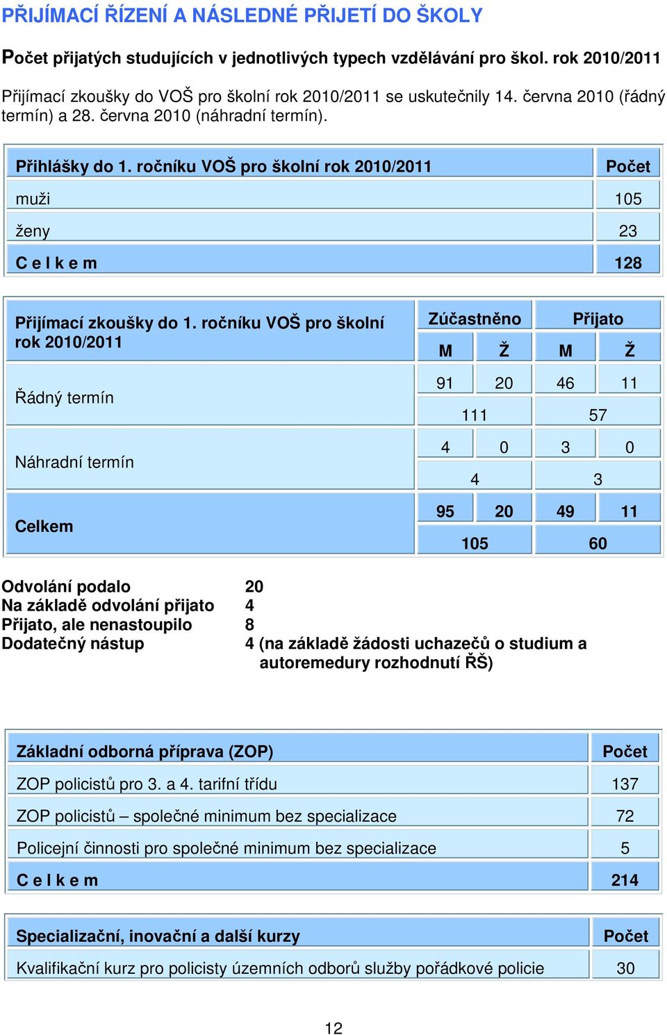 ročníku VOŠ pro školní rok 2010/2011 Řádný termín Náhradní termín Celkem Zúčastněno Přijato M Ž M Ž 91 20 46 11 111 57 4 0 3 0 4 3 95 20 49 11 105 60 Odvolání podalo 20 Na základě odvolání přijato 4