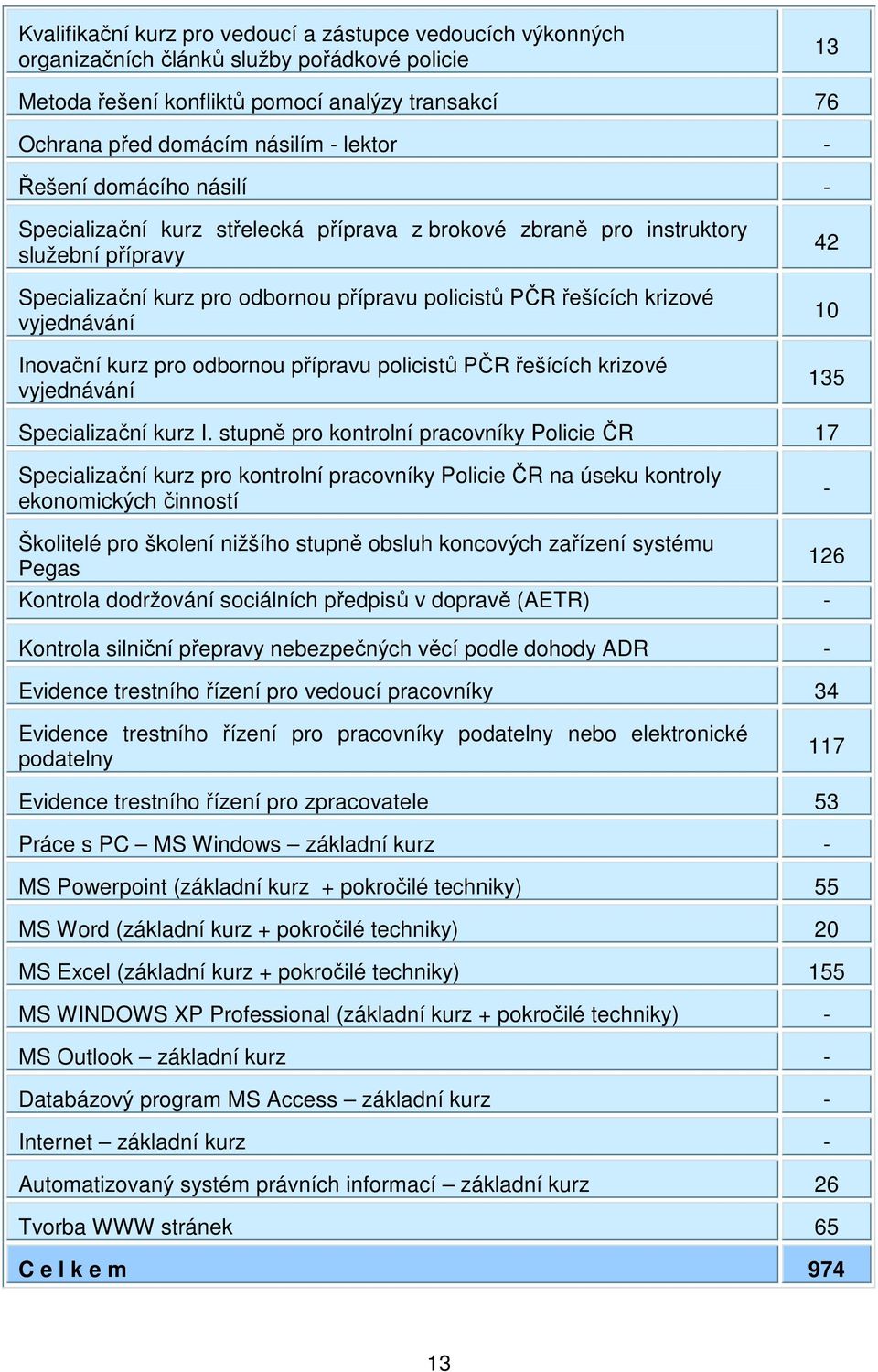 Inovační kurz pro odbornou přípravu policistů PČR řešících krizové vyjednávání 42 10 135 Specializační kurz I.