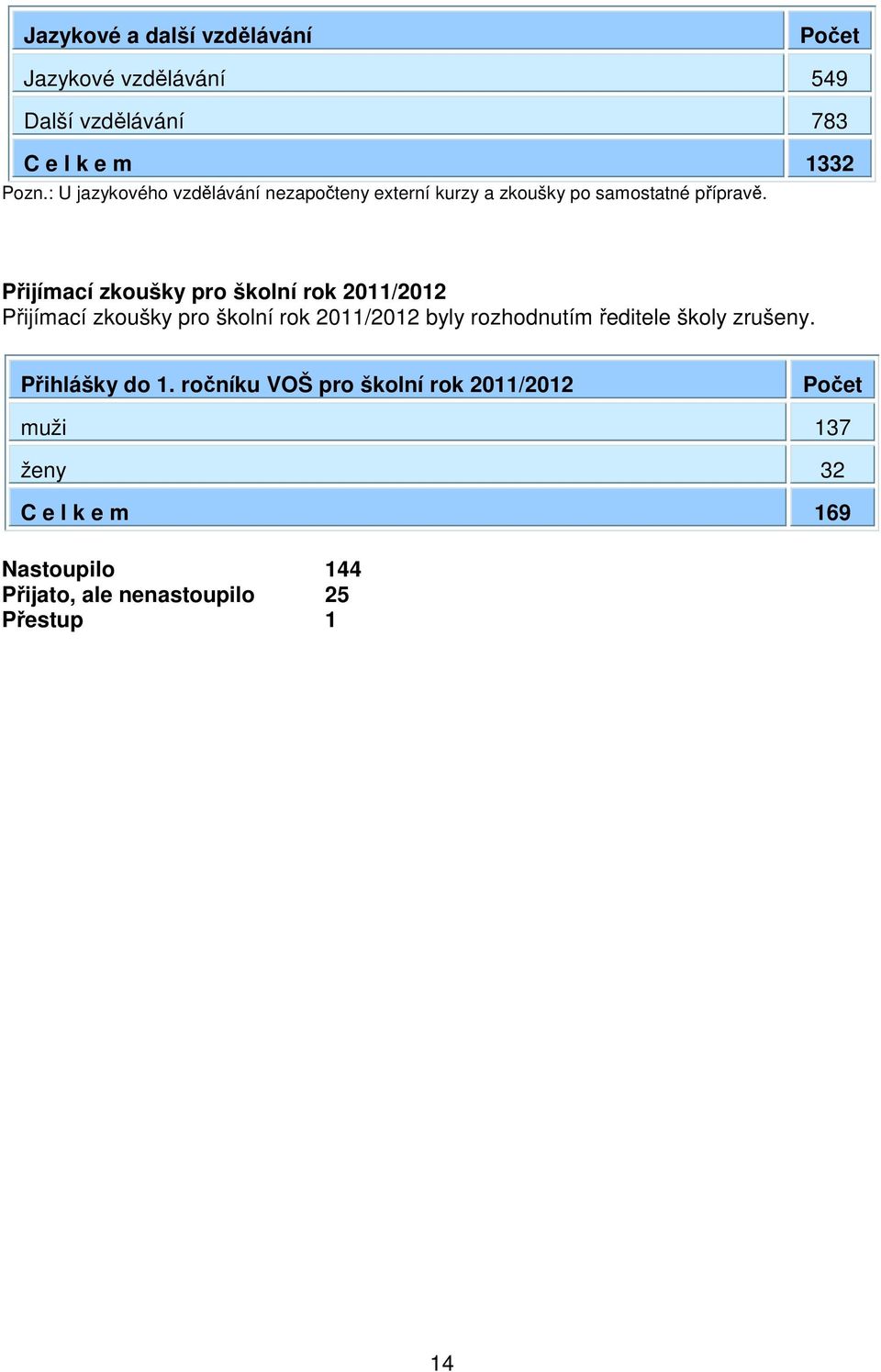 Přijímací zkoušky pro školní rok 2011/2012 Přijímací zkoušky pro školní rok 2011/2012 byly rozhodnutím ředitele