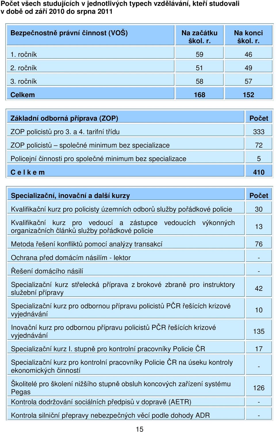 tarifní třídu 333 ZOP policistů společné minimum bez specializace 72 Policejní činnosti pro společné minimum bez specializace 5 C e l k e m 410 Specializační, inovační a další kurzy Počet