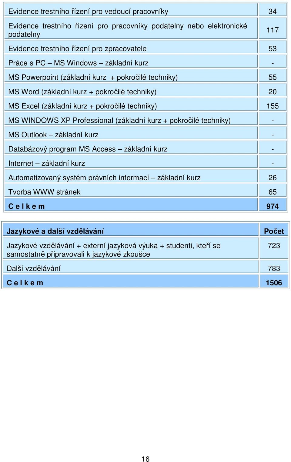 Professional (základní kurz + pokročilé techniky) - MS Outlook základní kurz - Databázový program MS Access základní kurz - Internet základní kurz - Automatizovaný systém právních informací základní