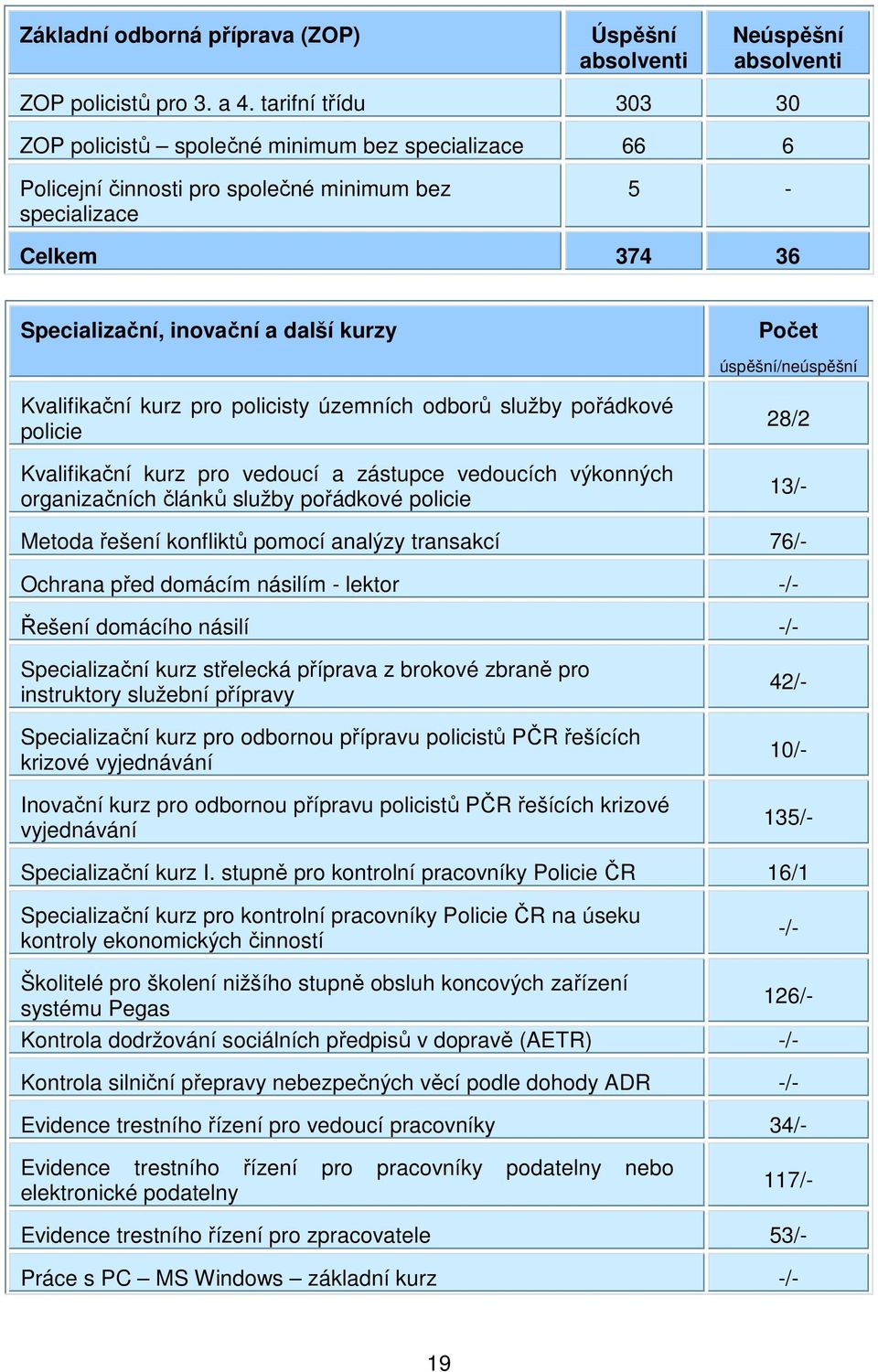 úspěšní/neúspěšní Kvalifikační kurz pro policisty územních odborů služby pořádkové policie Kvalifikační kurz pro vedoucí a zástupce vedoucích výkonných organizačních článků služby pořádkové policie