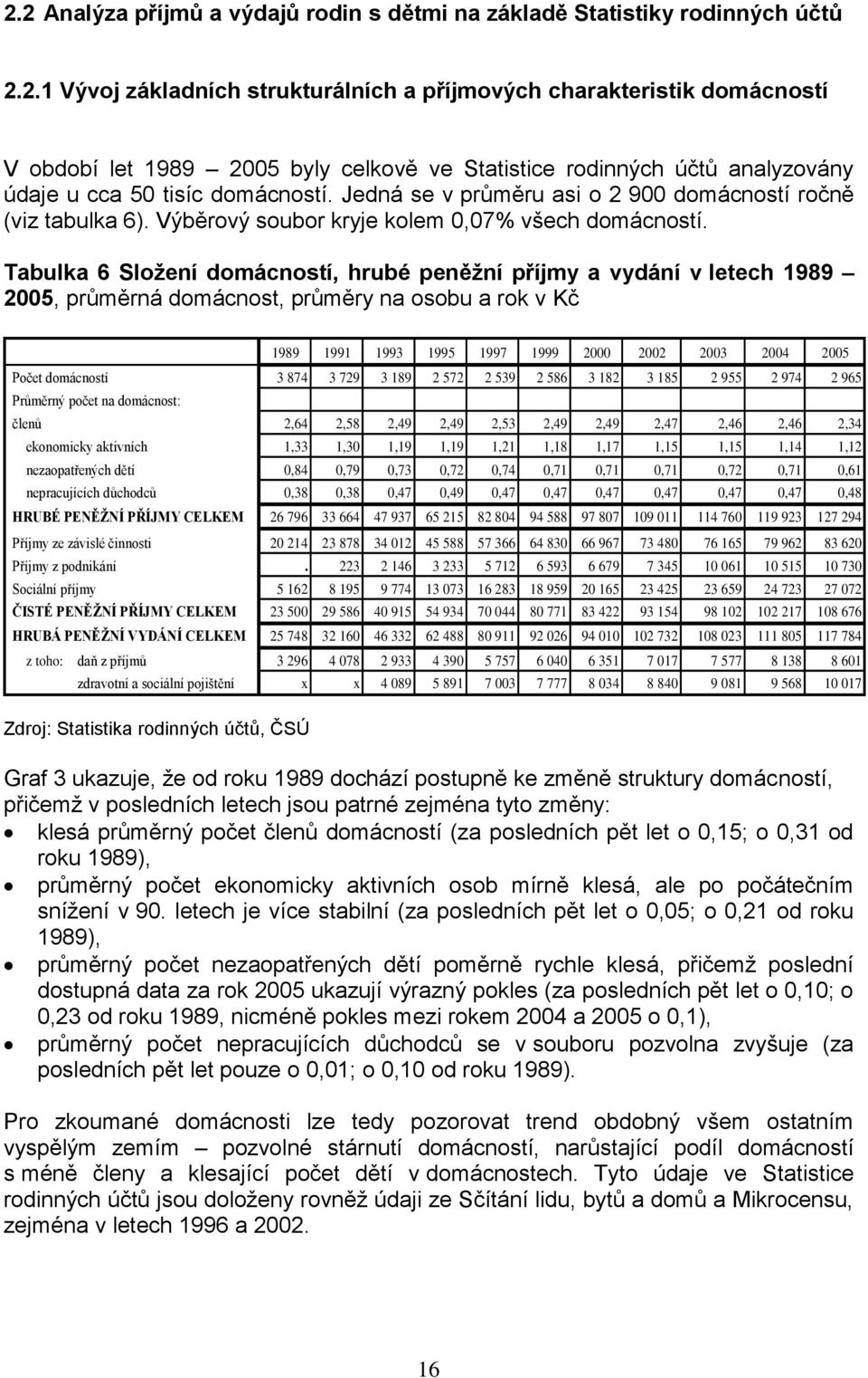 Tabulka 6 Složení domácností, hrubé peněžní příjmy a vydání v letech 1989 2005, průměrná domácnost, průměry na osobu a rok v Kč 1989 1991 1993 1995 1997 1999 2000 2002 2003 2004 2005 Počet domácností