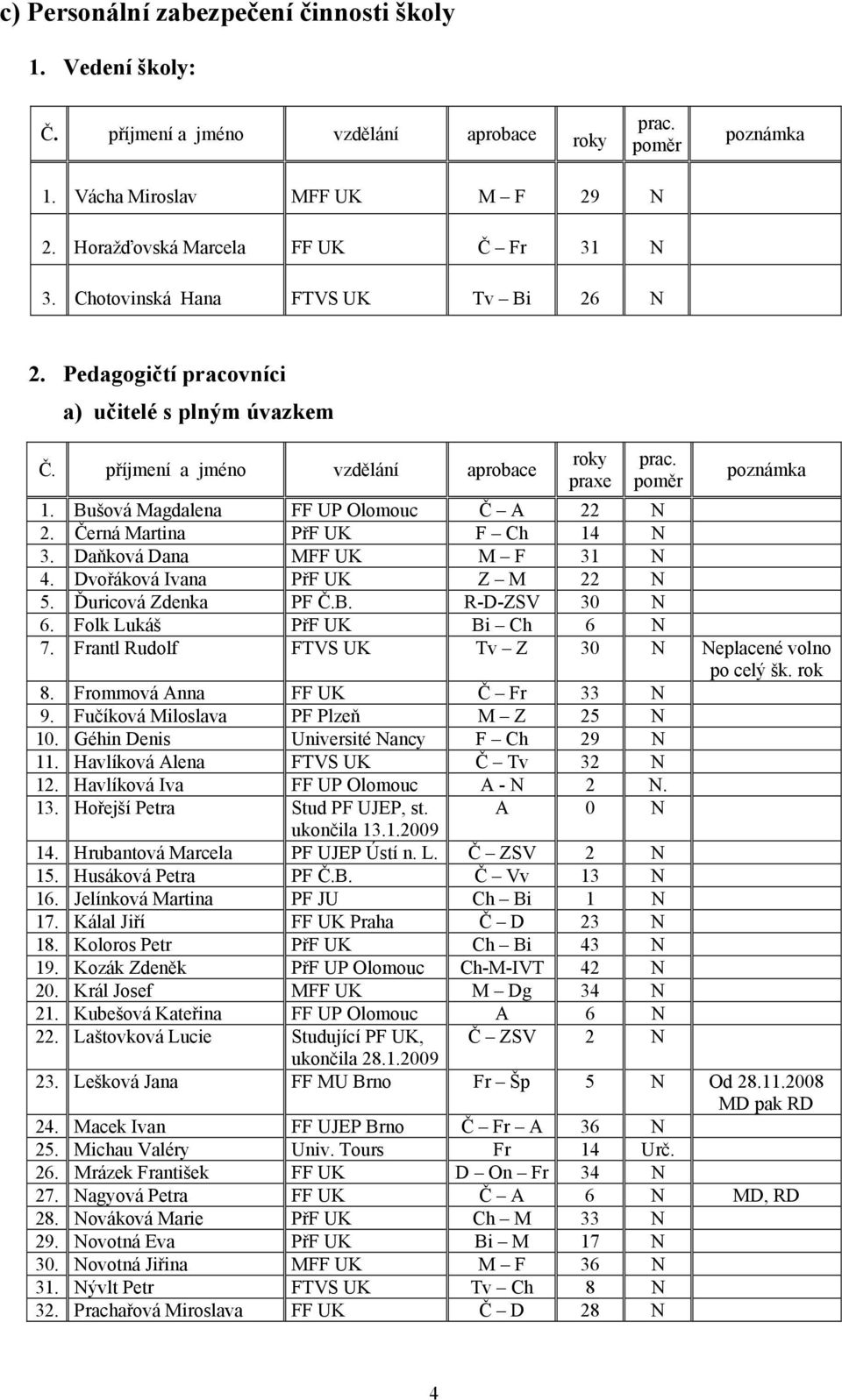 Bušová Magdalena FF UP Olomouc Č A 22 N 2. Černá Martina PřF UK F Ch 14 N 3. Daňková Dana MFF UK M F 31 N 4. Dvořáková Ivana PřF UK Z M 22 N 5. Ďuricová Zdenka PF Č.B. R-D-ZSV 30 N 6.