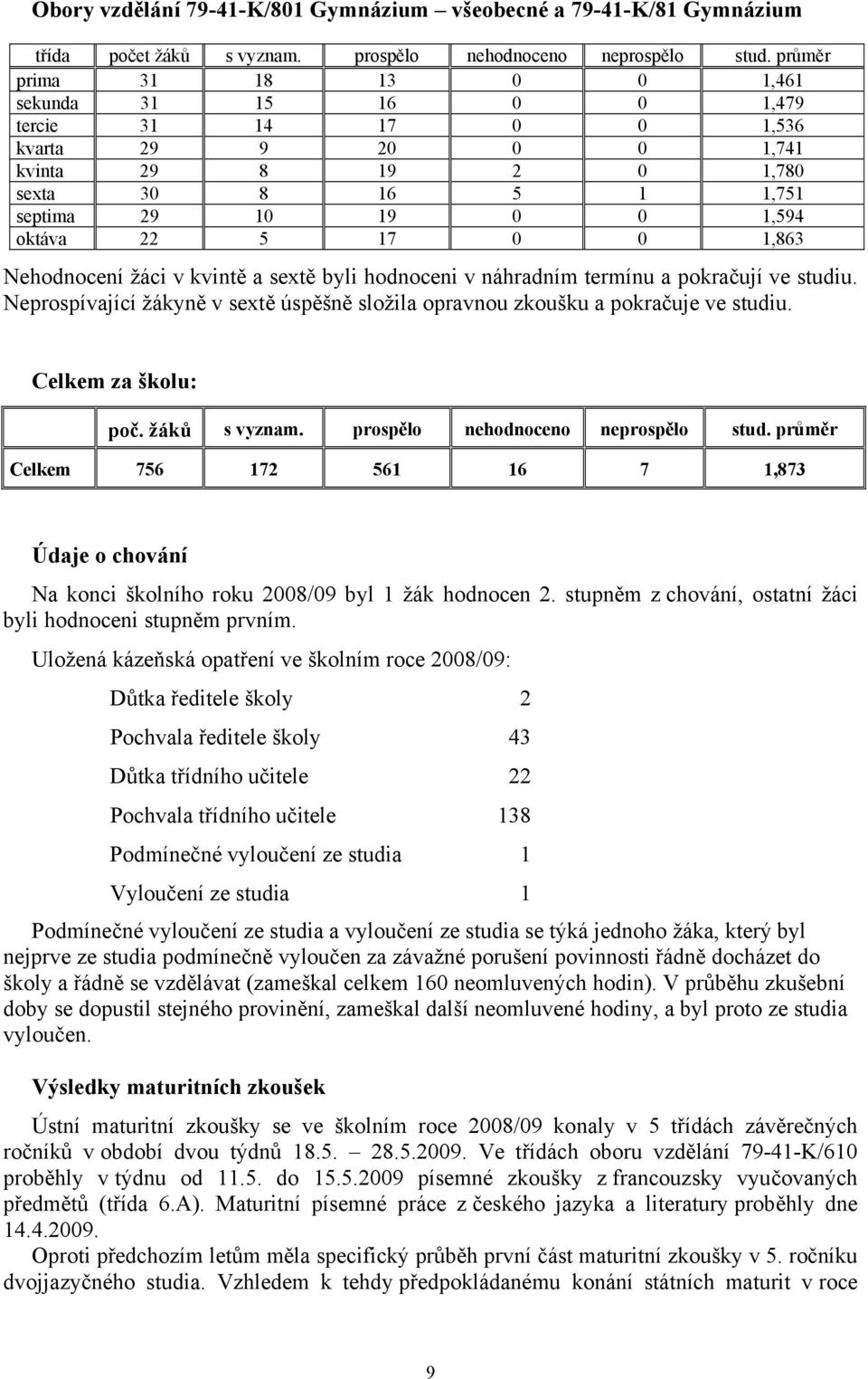 17 0 0 1,863 Nehodnocení žáci v kvintě a sextě byli hodnoceni v náhradním termínu a pokračují ve studiu. Neprospívající žákyně v sextě úspěšně složila opravnou zkoušku a pokračuje ve studiu.