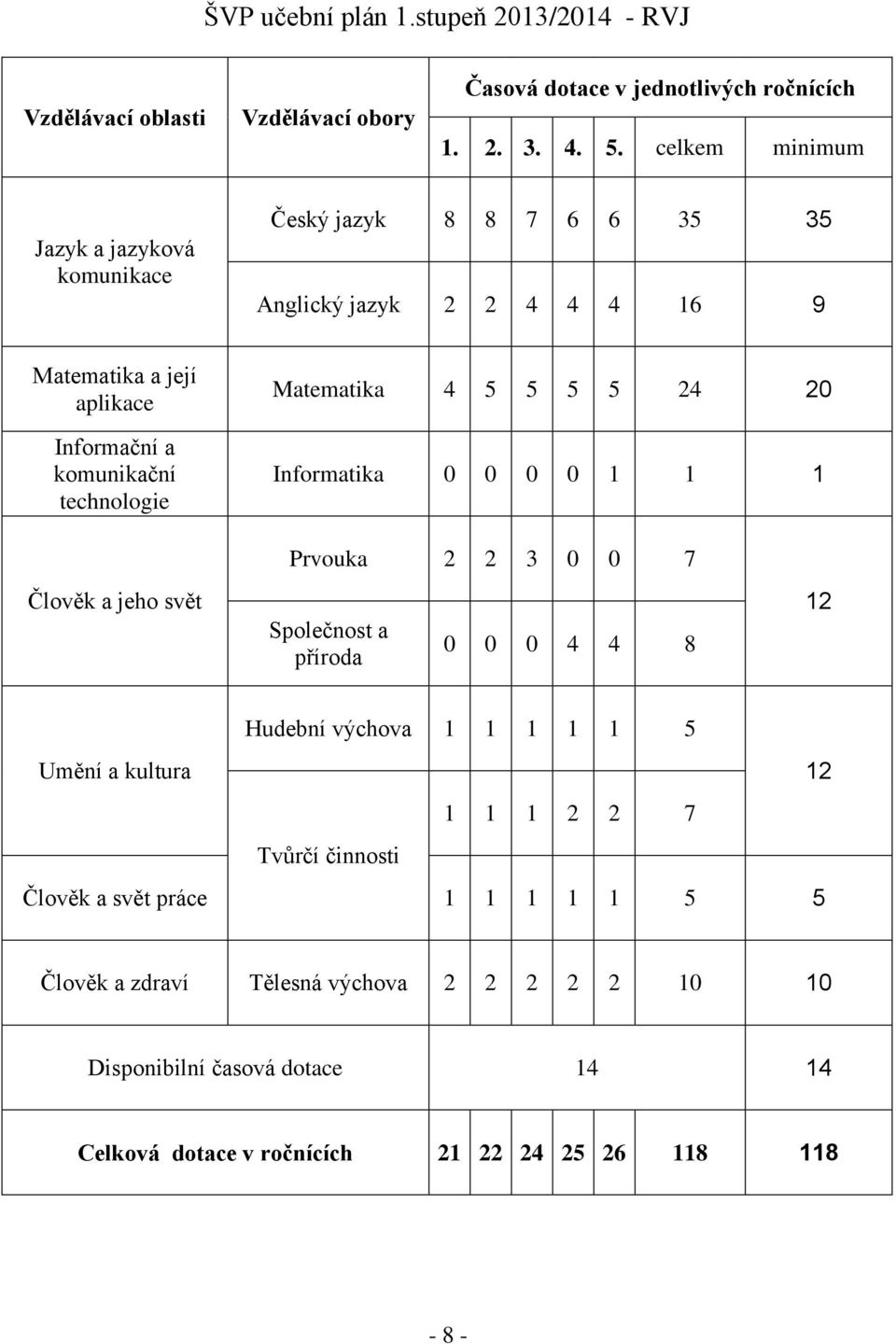 Matematika 5 5 5 5 2 20 Informatika 0 0 0 0 1 1 1 Člověk a jeho svět Prvouka 2 2 3 0 0 7 Společnost a příroda 0 0 0 12 Hudební výchova 1 1 1 1 1 5 Umění a