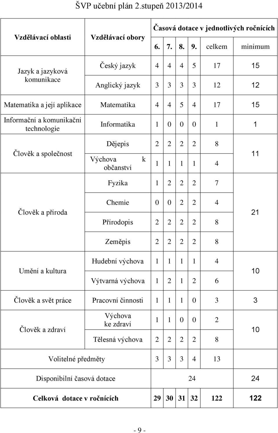 0 1 1 Člověk a společnost Dějepis 2 2 2 2 Výchova k občanství 1 1 1 1 Fyzika 1 2 2 2 7 11 Člověk a příroda Chemie 0 0 2 2 Přírodopis 2 2 2 2 21 Zeměpis 2 2 2 2 Umění a kultura Hudební výchova