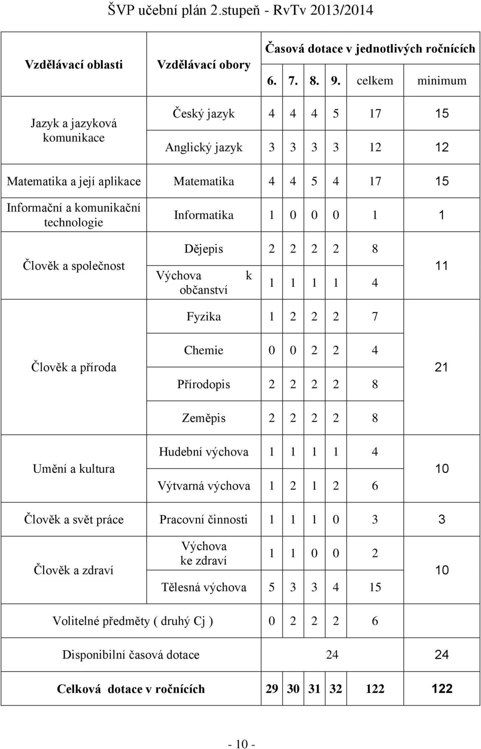 Člověk a společnost Dějepis 2 2 2 2 Výchova k občanství 1 1 1 1 Fyzika 1 2 2 2 7 11 Člověk a příroda Chemie 0 0 2 2 Přírodopis 2 2 2 2 21 Zeměpis 2 2 2 2 Umění a kultura Hudební výchova 1 1 1 1