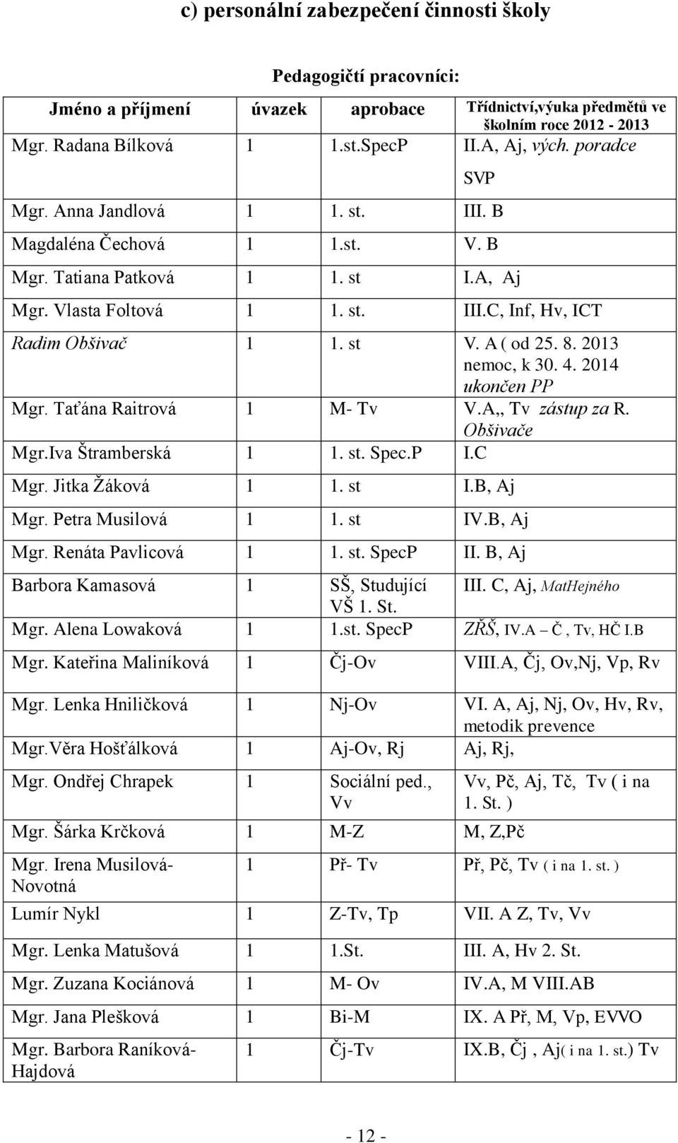 . 2013 nemoc, k 30.. 201 ukončen PP Mgr. Taťána Raitrová 1 M- Tv V.A,, Tv zástup za R. Obšivače Mgr.Iva Štramberská 1 1. st. Spec.P I.C Mgr. Jitka Žáková 1 1. st I.B, Aj Mgr. Petra Musilová 1 1.