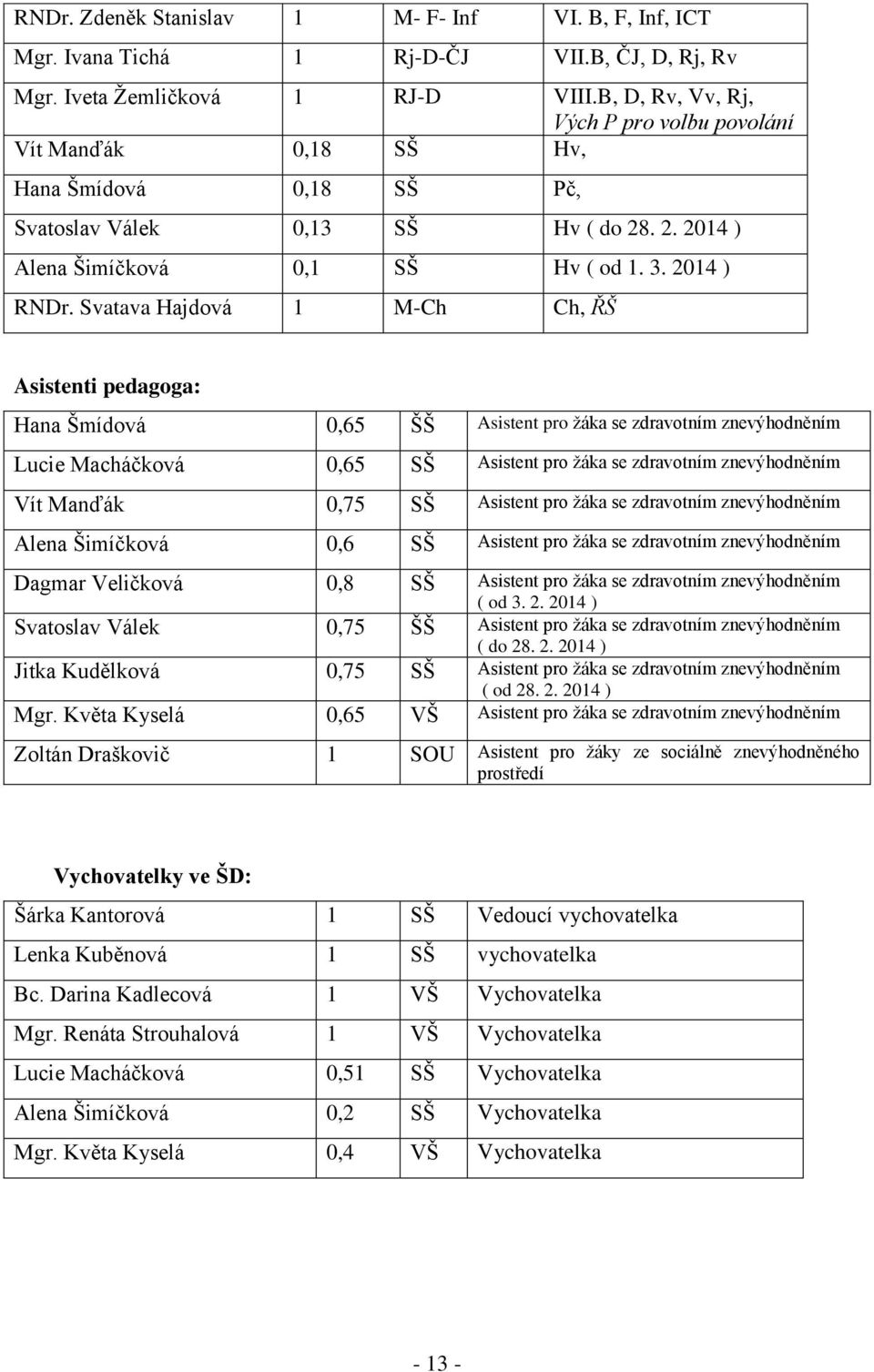 Svatava Hajdová 1 M-Ch Ch, ŘŠ Asistenti pedagoga: Hana Šmídová 0,65 ŠŠ Asistent pro žáka se zdravotním znevýhodněním Lucie Macháčková 0,65 SŠ Asistent pro žáka se zdravotním znevýhodněním Vít Manďák