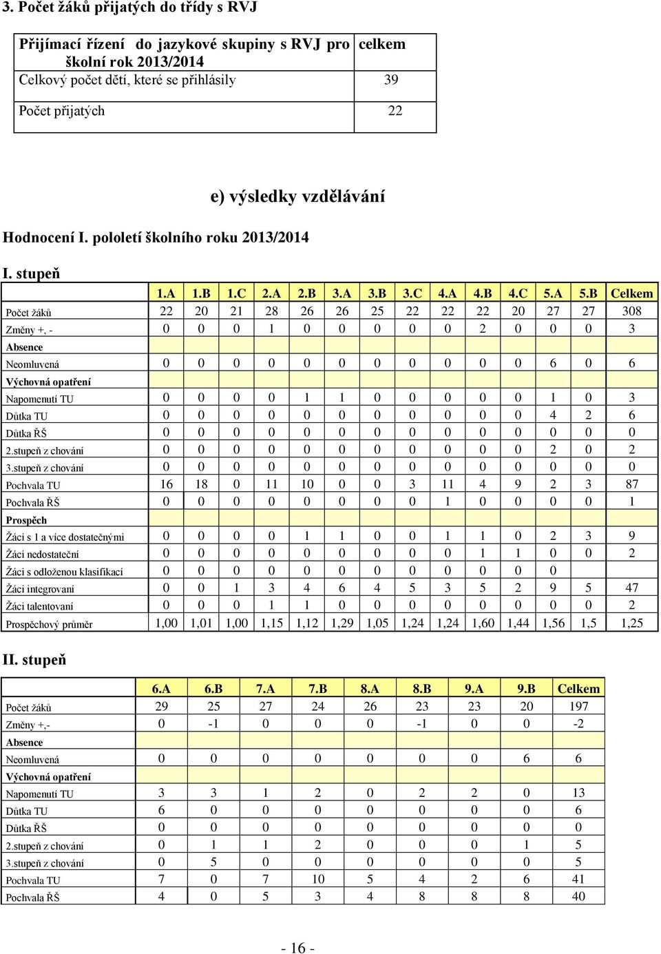B Celkem Počet žáků 22 20 21 2 26 26 25 22 22 22 20 27 27 30 Změny +, - 0 0 0 1 0 0 0 0 0 2 0 0 0 3 Absence Neomluvená 0 0 0 0 0 0 0 0 0 0 0 6 0 6 Výchovná opatření Napomenutí TU 0 0 0 0 1 1 0 0 0 0