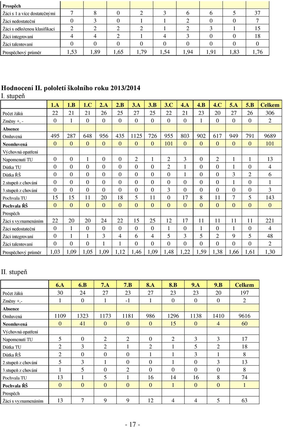 B Celkem Počet žáků 22 21 21 26 25 27 25 22 21 23 20 27 26 306 Změny +, - 0 1 0 0 0 0 0 0 0 1 0 0 0 2 Absence Omluvená 95 27 6 956 35 1125 726 955 03 902 617 99 791 969 Neomluvená 0 0 0 0 0 0 0 101 0