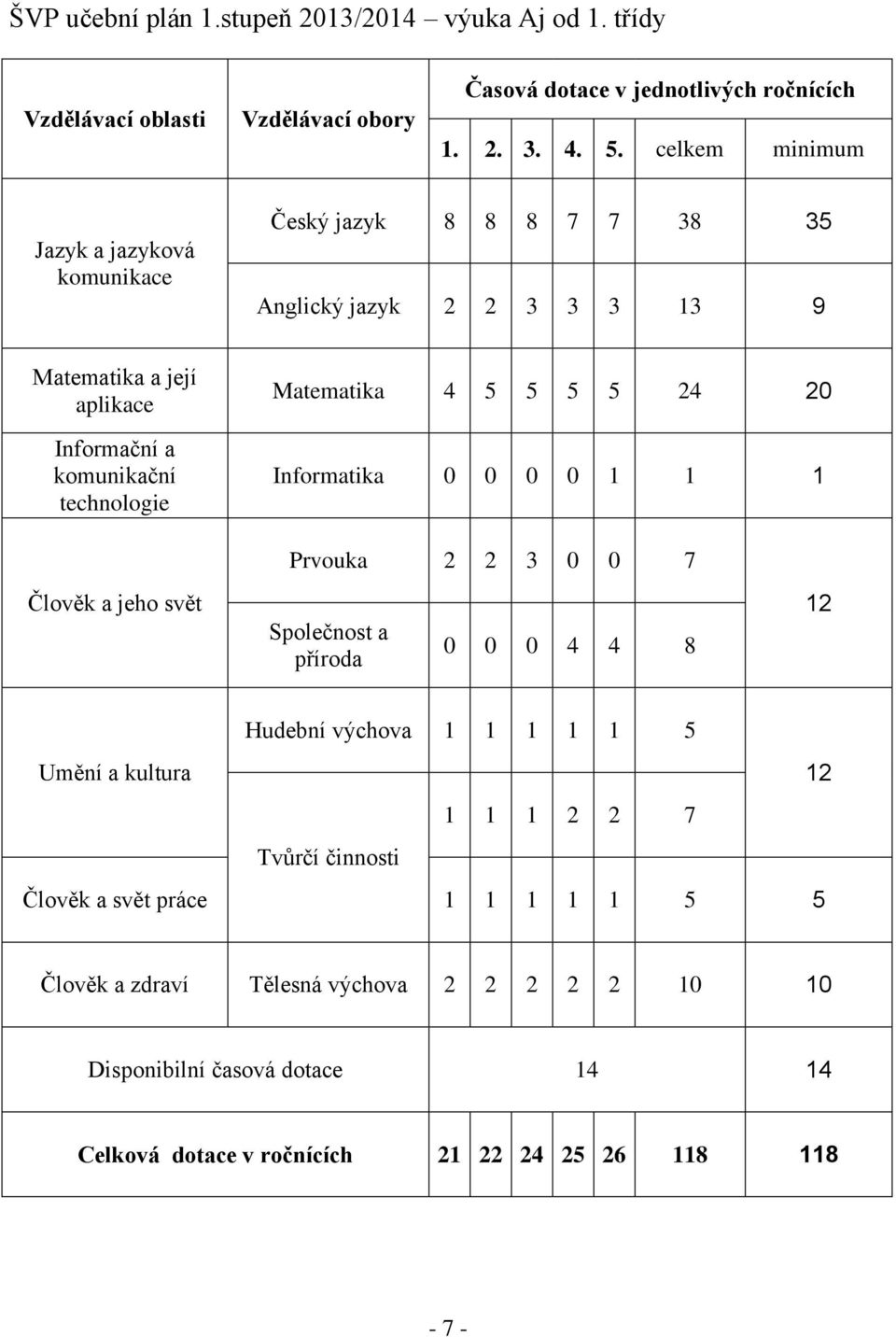 Matematika 5 5 5 5 2 20 Informatika 0 0 0 0 1 1 1 Člověk a jeho svět Prvouka 2 2 3 0 0 7 Společnost a příroda 0 0 0 12 Hudební výchova 1 1 1 1 1 5 Umění a kultura