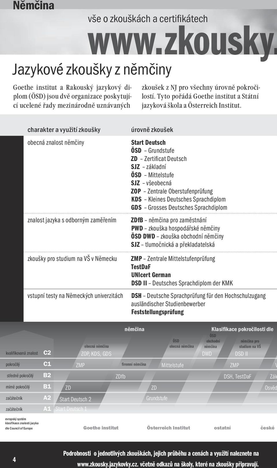 charakter a využití zkoušky obecná znalost němčiny znalost jazyka s odborným zaměřením zkoušky pro studium na VŠ v Německu vstupní testy na Německých univerzitách úrovně zkoušek Start Deutsch ÖSD