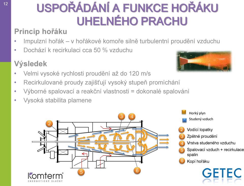 vysoký stupeň promíchání Výborné spalovací a reakční vlastnosti = dokonalé spalování Vysoká stabilita plamene 2 3 4 2 Horký plyn