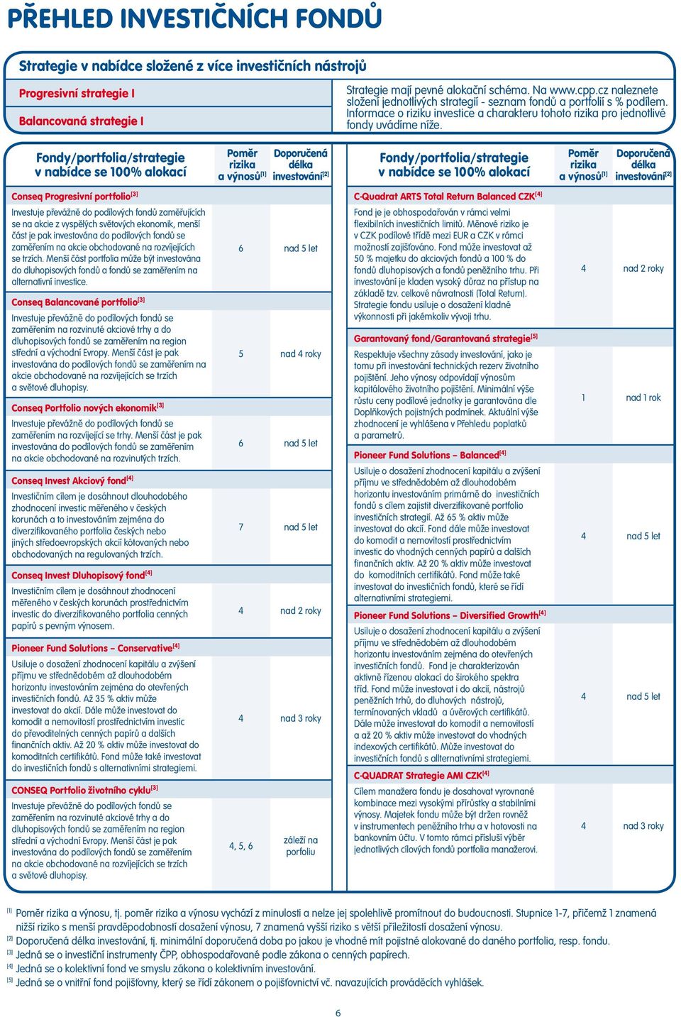 Fondy/portfolia/strategie v nabídce se 100% alokací Poměr rizika a výnosů [1] Doporučená délka investování [2] Fondy/portfolia/strategie v nabídce se 100% alokací Poměr rizika a výnosů [1] Doporučená