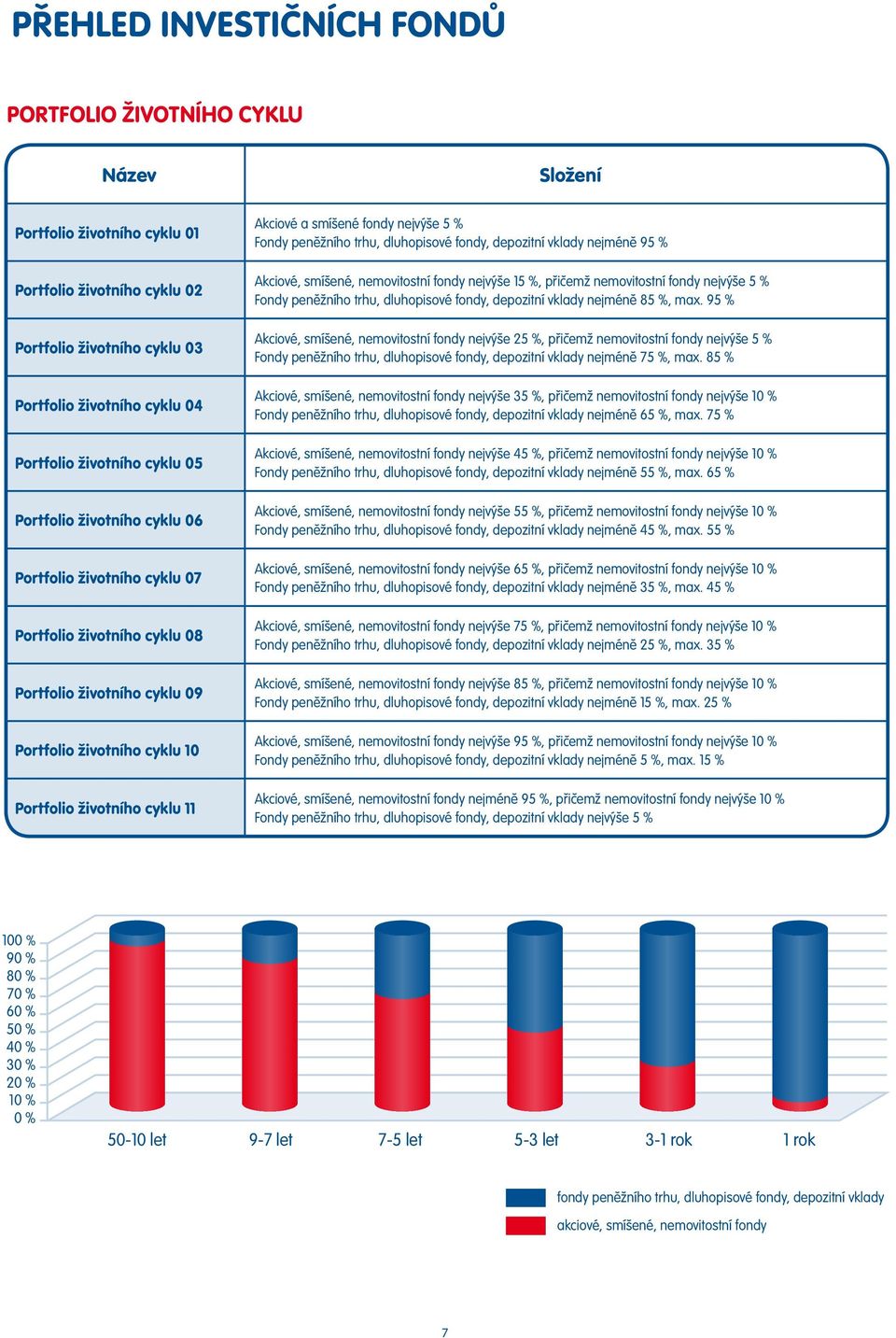 a smíšené fondy nejvýše 5 % Fondy peněžního trhu, dluhopisové fondy, depozitní vklady nejméně 95 % Akciové, smíšené, nemovitostní fondy nejvýše 15 %, přičemž nemovitostní fondy nejvýše 5 % Fondy