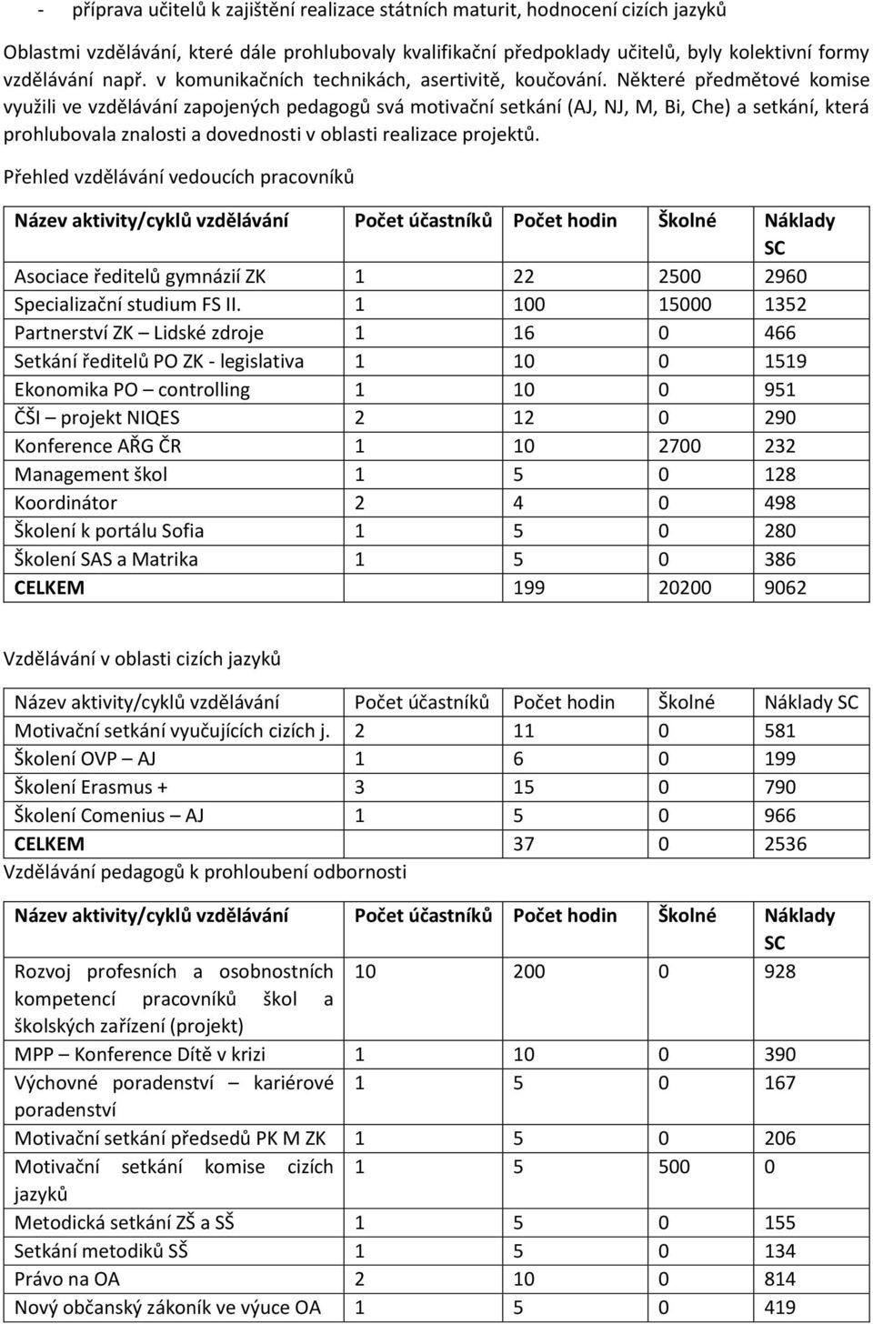 Některé předmětové komise využili ve vzdělávání zapojených pedagogů svá motivační setkání (AJ, NJ, M, Bi, Che) a setkání, která prohlubovala znalosti a dovednosti v oblasti realizace projektů.