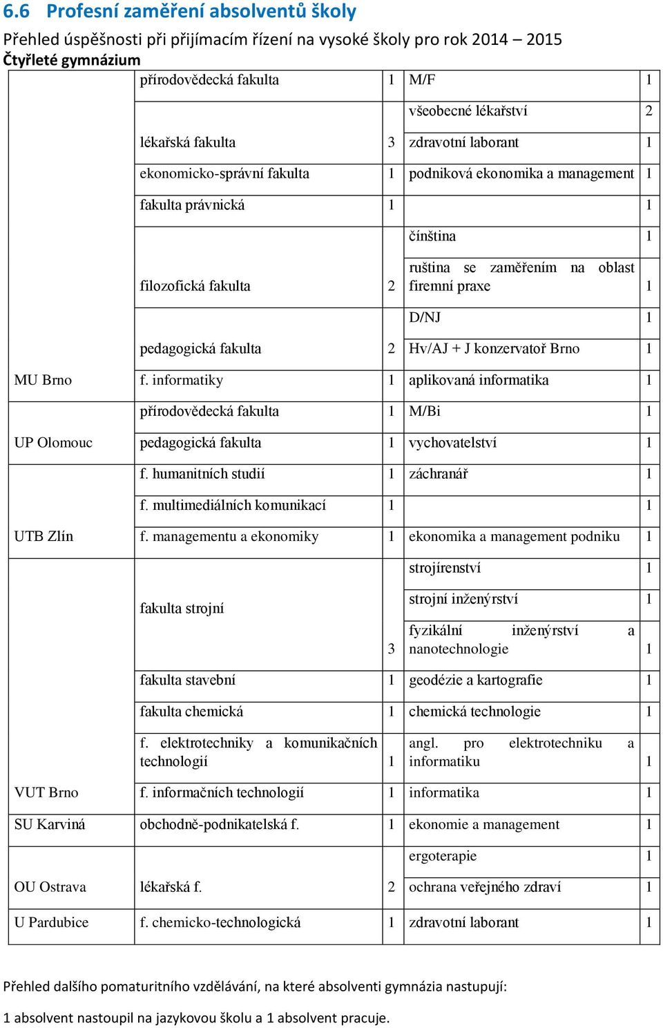 D/NJ 1 pedagogická fakulta 2 Hv/AJ + J konzervatoř Brno 1 MU Brno f. informatiky 1 aplikovaná informatika 1 přírodovědecká fakulta 1 M/Bi 1 UP Olomouc pedagogická fakulta 1 vychovatelství 1 f.