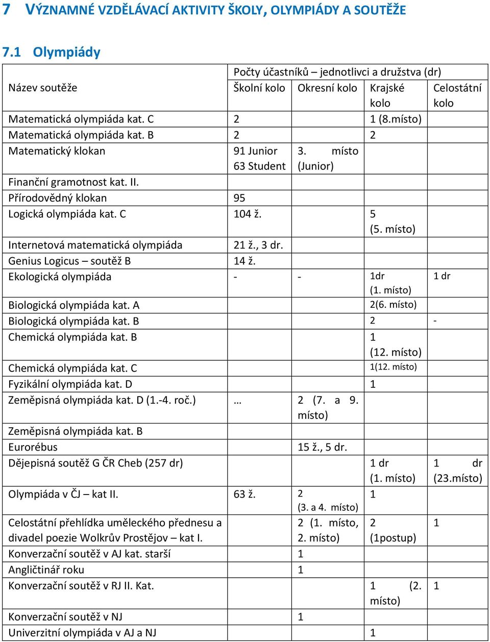 B 2 2 Matematický klokan 91 Junior 3. místo 63 Student (Junior) Finanční gramotnost kat. II. Přírodovědný klokan 95 Logická olympiáda kat. C 104 ž. 5 (5. místo) Internetová matematická olympiáda 21 ž.