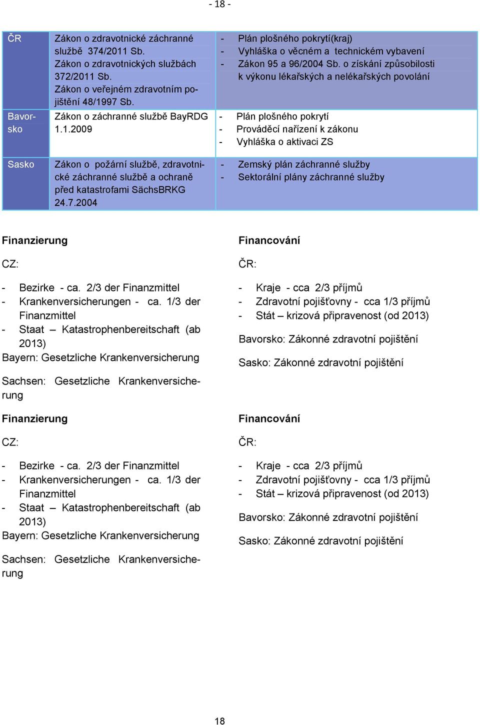 2004 - Plán plošného pokrytí(kraj) - Vyhláška o věcném a technickém vybavení - Zákon 95 a 96/2004 Sb.