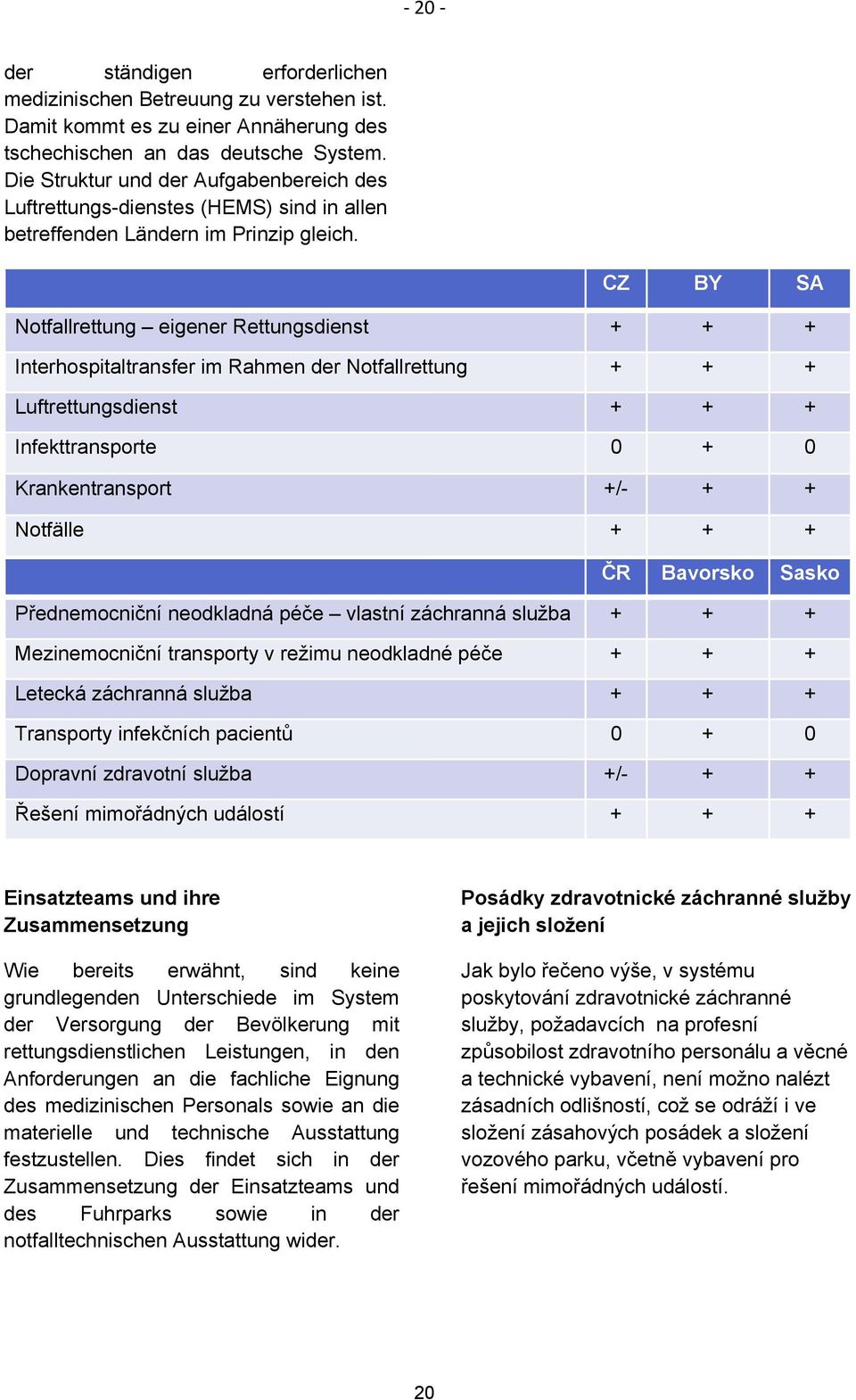 CZ BY SA Notfallrettung eigener Rettungsdienst + + + Interhospitaltransfer im Rahmen der Notfallrettung + + + Luftrettungsdienst + + + Infekttransporte 0 + 0 Krankentransport +/- + + Notfälle + + +