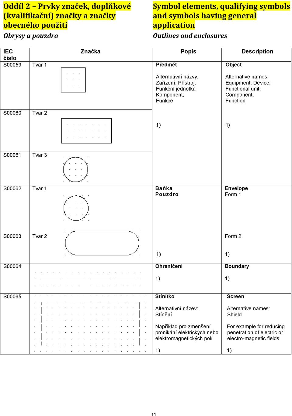 Functional unit; Component; Function S00060 Tvar 2 S00061 Tvar 3 S00062 Tvar 1 Baňka Pouzdro Envelope Form 1 S00063 Tvar 2 Form 2 S00064 Ohraničení Boundary S00065 Stínítko Screen