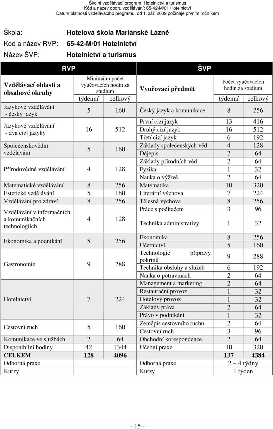 vzdělávání 16 512 Druhý cizí jazyk 16 512 - dva cizí jazyky Třetí cizí jazyk 6 192 Společenskovědní Základy společenských věd 4 128 5 160 vzdělávání Dějepis 2 64 Základy přírodních věd 2 64